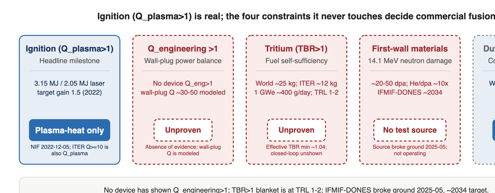 Ignition (Q_plasma>1) is real; the four constraints it never touches decide commercial fusion