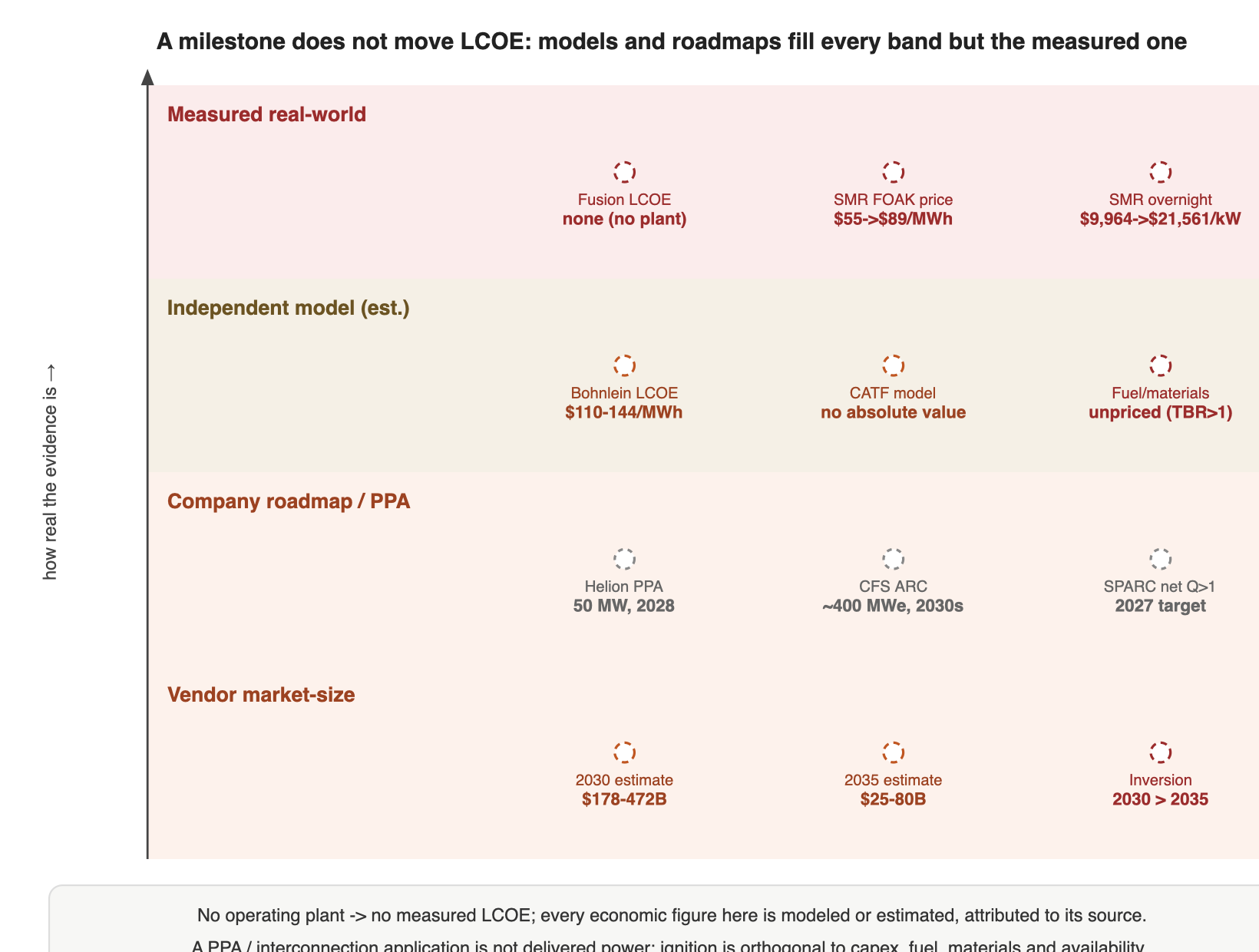 A milestone does not move LCOE: models and roadmaps fill every band but the measured one