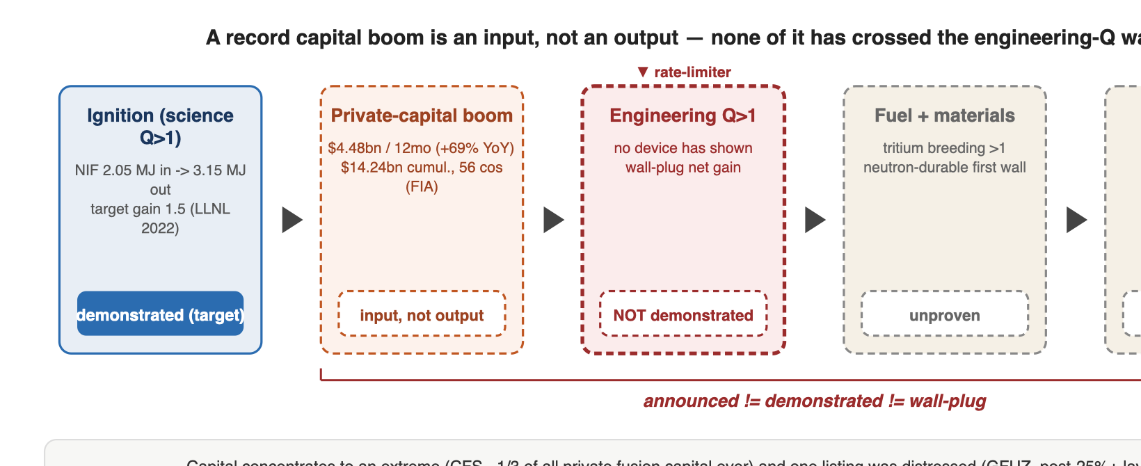 A record capital boom is an input, not an output — none of it has crossed the engineering-Q wall