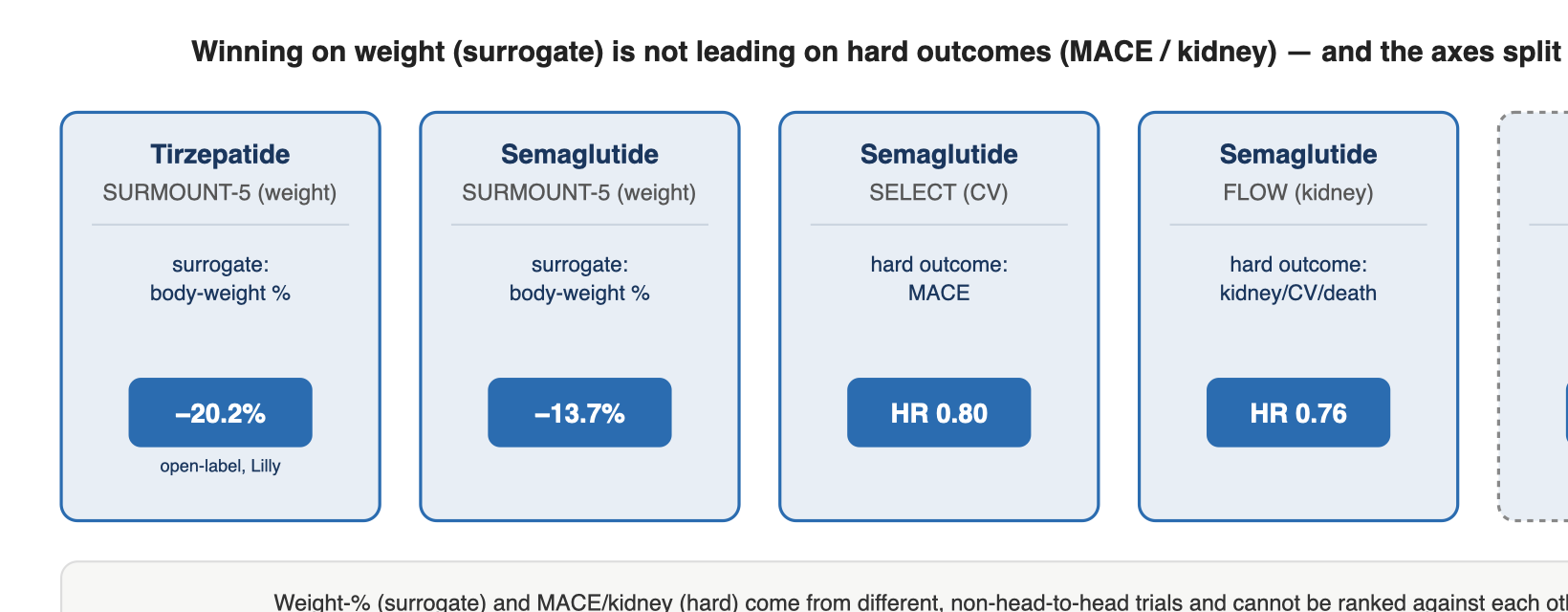 Winning on weight (surrogate) is not leading on hard outcomes (MACE / kidney) — and the axes split by agent