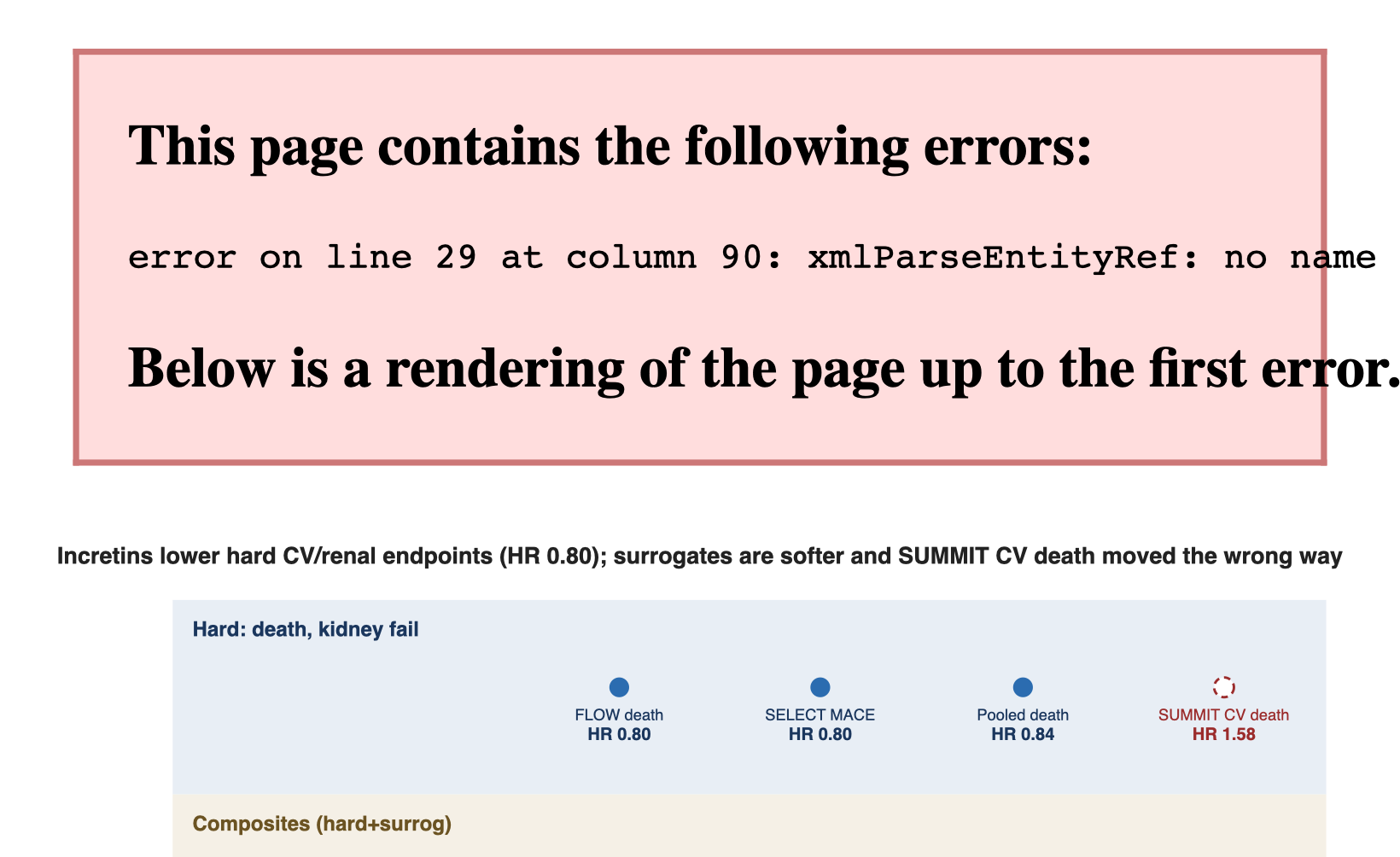 Incretins lower hard CV/renal endpoints (HR 0.80); surrogates are softer and SUMMIT CV death moved the wrong way Incretins lower hard CV/renal endpoints (HR 0.80); surrogates are softer and SUMMIT CV death moved the wrong way Incretins lower hard CV/renal endpoints (HR 0.80); surrogates are softer and SUMMIT CV death moved the wrong way Hard: death, kidney fail FLOW death HR 0.80 SELECT MACE HR 0.80 Pooled death HR 0.84 SUMMIT CV death HR 1.58 Composites (hard+surrog) FLOW kidney/CV HR 0.76 SUMMIT HFpEF HR 0.62 Surrogates & symptoms SELECT renal HR 0.78 SUMMIT NT-proBNP -10.5% ns SUMMIT CRP -37% STEP-HFpEF KCCQ/6MWD how real the evidence is &rarr; SELECT: waist-circumference change mediates ~33% of the MACE effect -- so ~2/3 is weight-independent. Top band = hardest (survival, kidney failure); bottom band = surrogate/symptom. All trials manufacturer-sponsored.