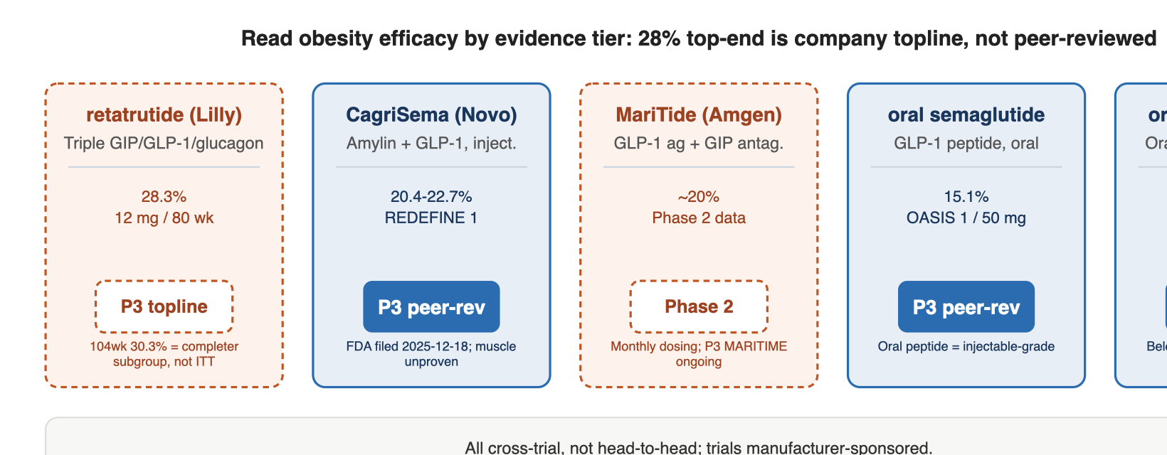Self-authored from the post's Phase 2/3 trial data (retatrutide TRIUMPH-1 topline and NEJM P2; CagriSema REDEFINE 1; MariTide Phase 2; OASIS 1 high-dose oral semaglutide; orforglipron ATTAIN-1). Color = evidence class: blue = confirmed peer-reviewed Phase 3, orange dashed = company-claim/topline. The top-end 28.3% is company topline, not yet peer-reviewed, and the 104-wk 30.3% is a tolerated-completer subgroup (n=532), not ITT. Cross-trial, not head-to-head. Not a buy/sell signal (LLY, NVO, AMGN).