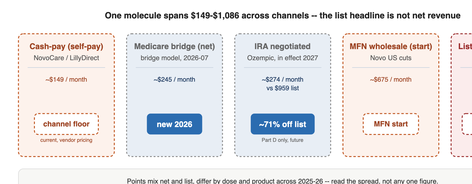 Self-authored from post channel-price points (CNBC 2025-12-01 Zepbound list; CMS/IRA Ozempic negotiated; NovoCare/LillyDirect cash-pay; MFN Novo US cuts; Medicare bridge model). Points mix net and list and differ by dose, product and 2025-26 timepoint -- not comparable single figures; the argument is the spread, not any one number. Not a buy/sell signal (NVO, LLY).