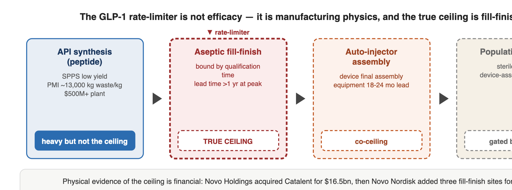 The GLP-1 rate-limiter is not efficacy — it is manufacturing physics, and the true ceiling is fill-finish
