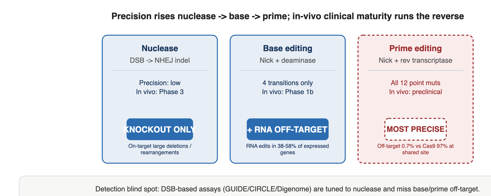 Precision rises nuclease -> base -> prime; in-vivo clinical maturity runs the reverse