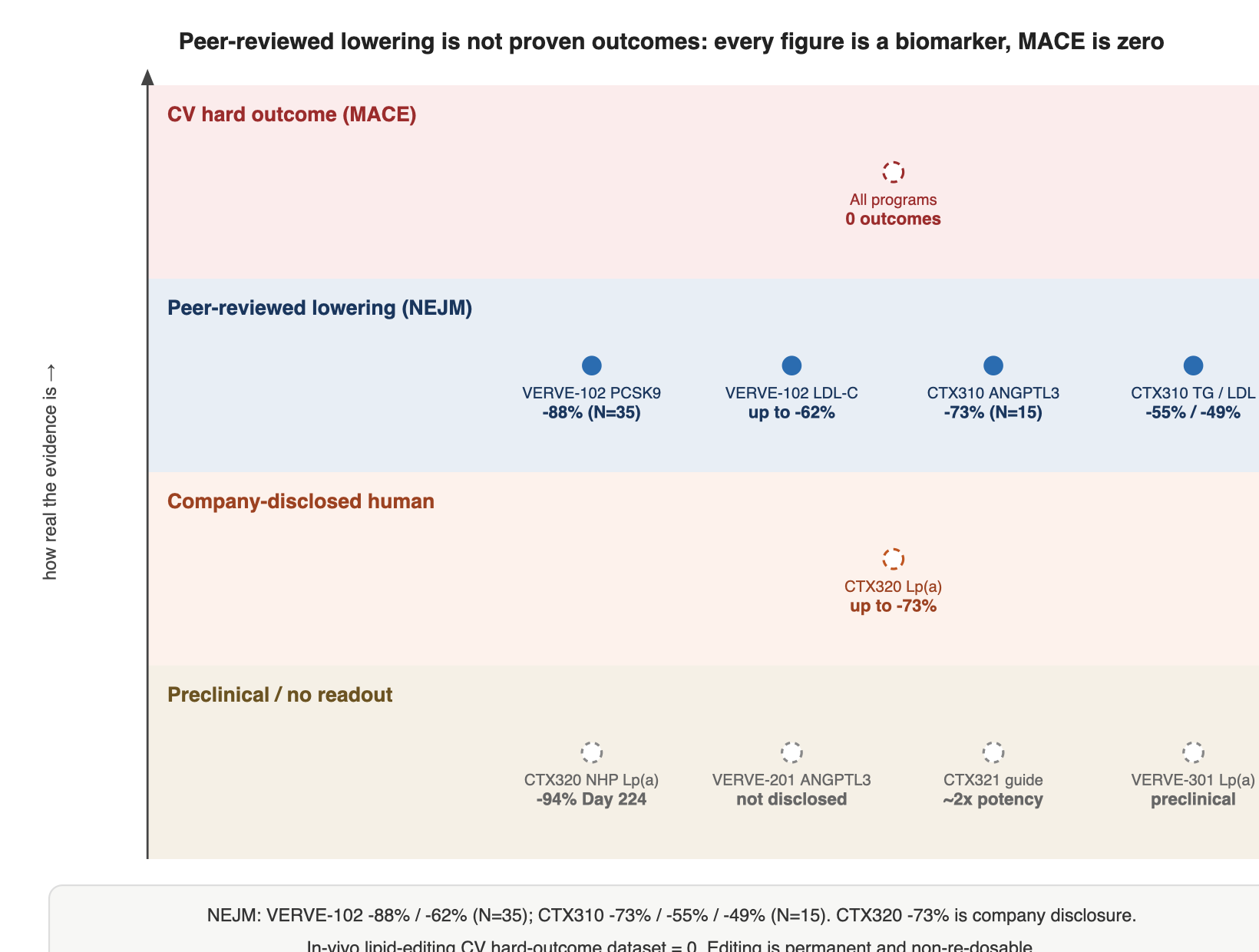 Peer-reviewed lowering is not proven outcomes: every figure is a biomarker, MACE is zero