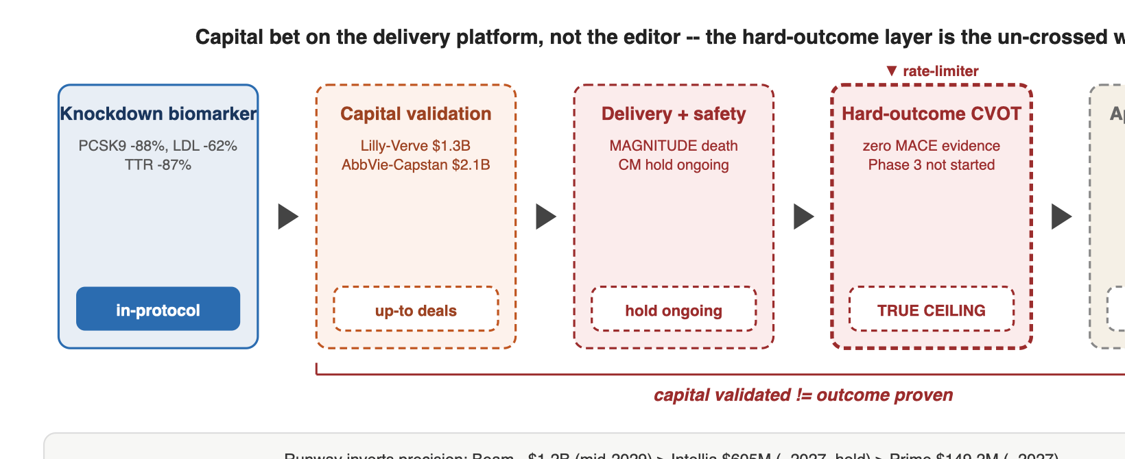 Capital bet on the delivery platform, not the editor -- the hard-outcome layer is the un-crossed wall