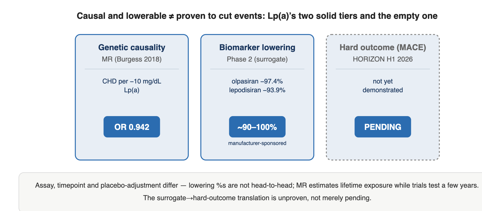 Causal and lowerable ≠ proven to cut events: Lp(a)’s two solid tiers and the empty one