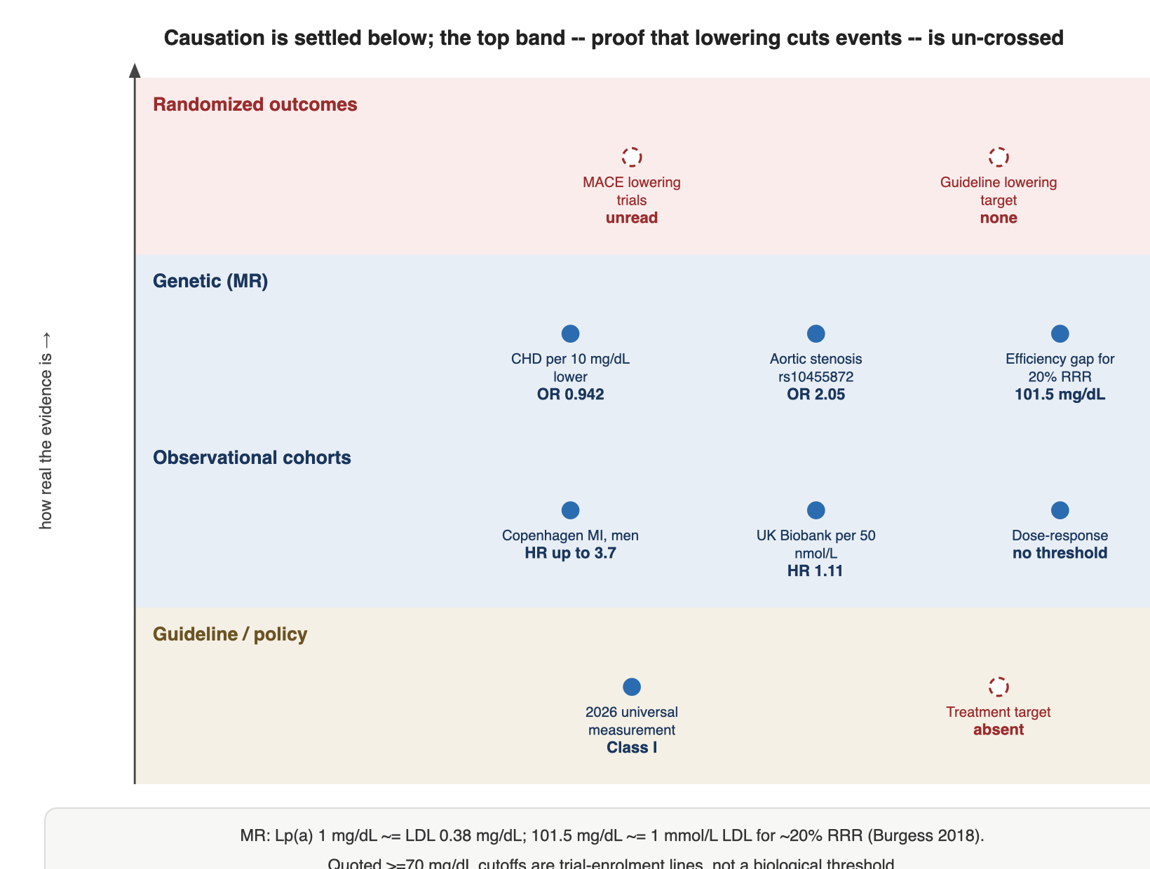 Causation is settled below; the top band -- proof that lowering cuts events -- is un-crossed