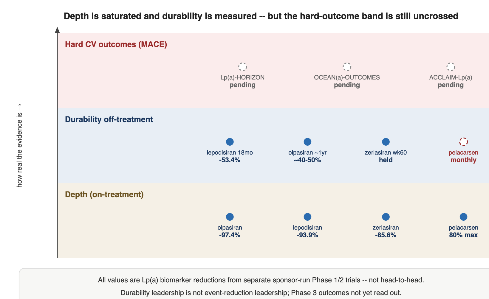 Self-authored evidence map from pelacarsen (NEJM 2020), olpasiran (NEJM 2022 / JACC 2024), lepodisiran (NEJM 2025) and zerlasiran (JAMA 2024), plus Phase 3 trials HORIZON / OCEAN(a)-OUTCOMES / ACCLAIM. All figures are Lp(a) biomarker reductions from separate sponsor-run trials -> not head-to-head, not hard cardiovascular outcomes. Not a buy/sell signal (AMGN, LLY).
