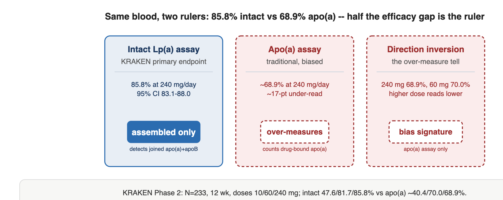 Same blood, two rulers: 85.8% intact vs 68.9% apo(a) -- half the efficacy gap is the ruler
