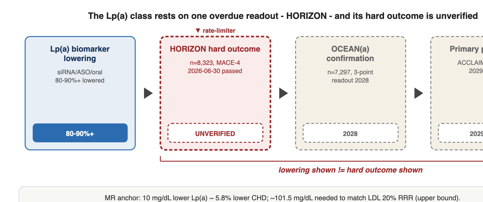 Self-authored from the post's registry table (clinicaltrials.gov plus company/press sources): pelacarsen Lp(a)-HORIZON n=8,323, estimated completion 2026-06-30 passed, ACTIVE_NOT_RECRUITING, result [unverified]; olpasiran OCEAN(a)-OUTCOMES n=7,297, readout 2028; lepodisiran ACCLAIM-Lp(a) n=17,300, ~2029; OCEAN(a)-PreEvent ~11,000, ~2031. No outcome trial has reported a hard MACE result; treatment benefit is not demonstrated. Not a buy/sell signal (AMGN, LLY).