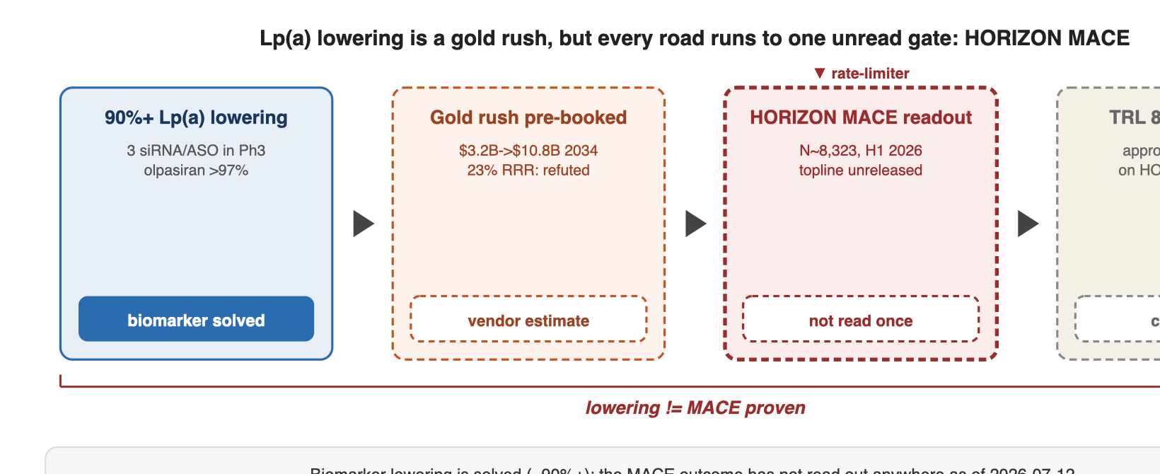 Lp(a) lowering is a gold rush, but every road runs to one unread gate: HORIZON MACE