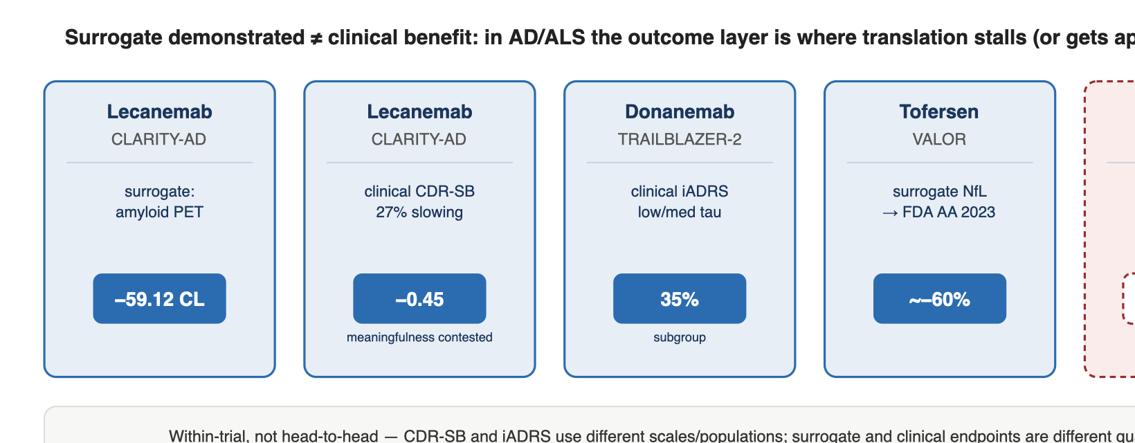 Surrogate demonstrated ≠ clinical benefit: in AD/ALS the outcome layer is where translation stalls (or gets approved anyway)
