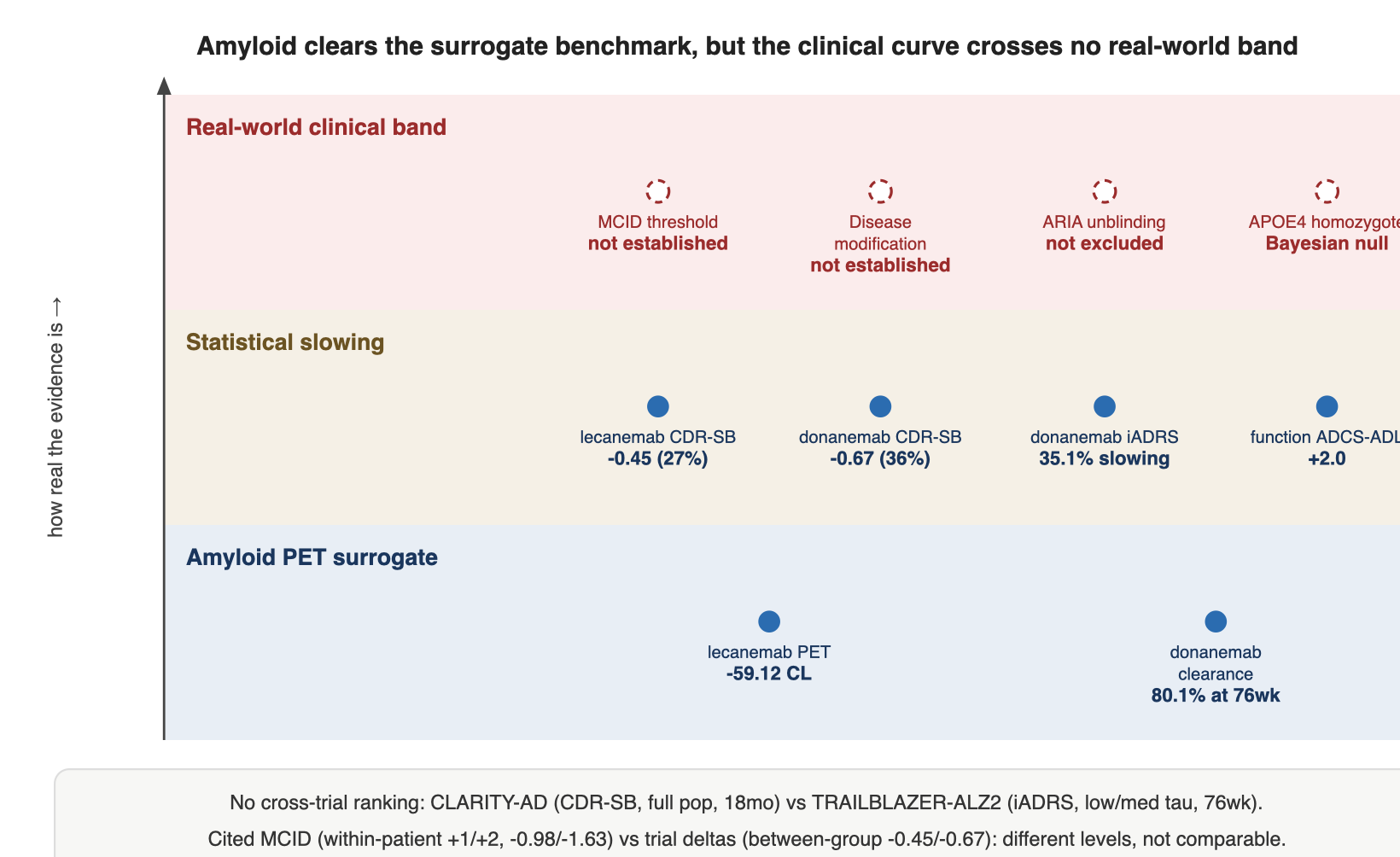 Amyloid clears the surrogate benchmark, but the clinical curve crosses no real-world band