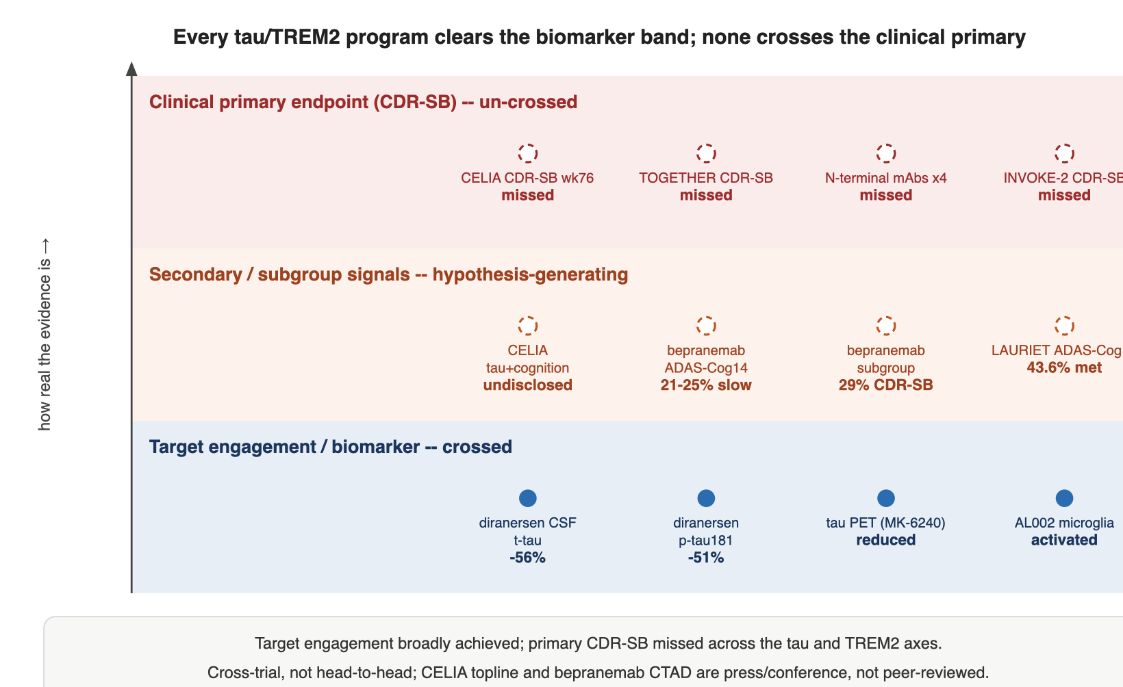 Every tau/TREM2 program clears the biomarker band; none crosses the clinical primary