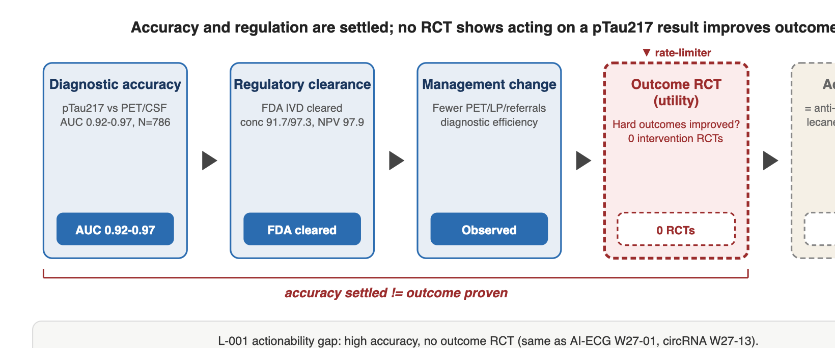 Accuracy and regulation are settled; no RCT shows acting on a pTau217 result improves outcomes