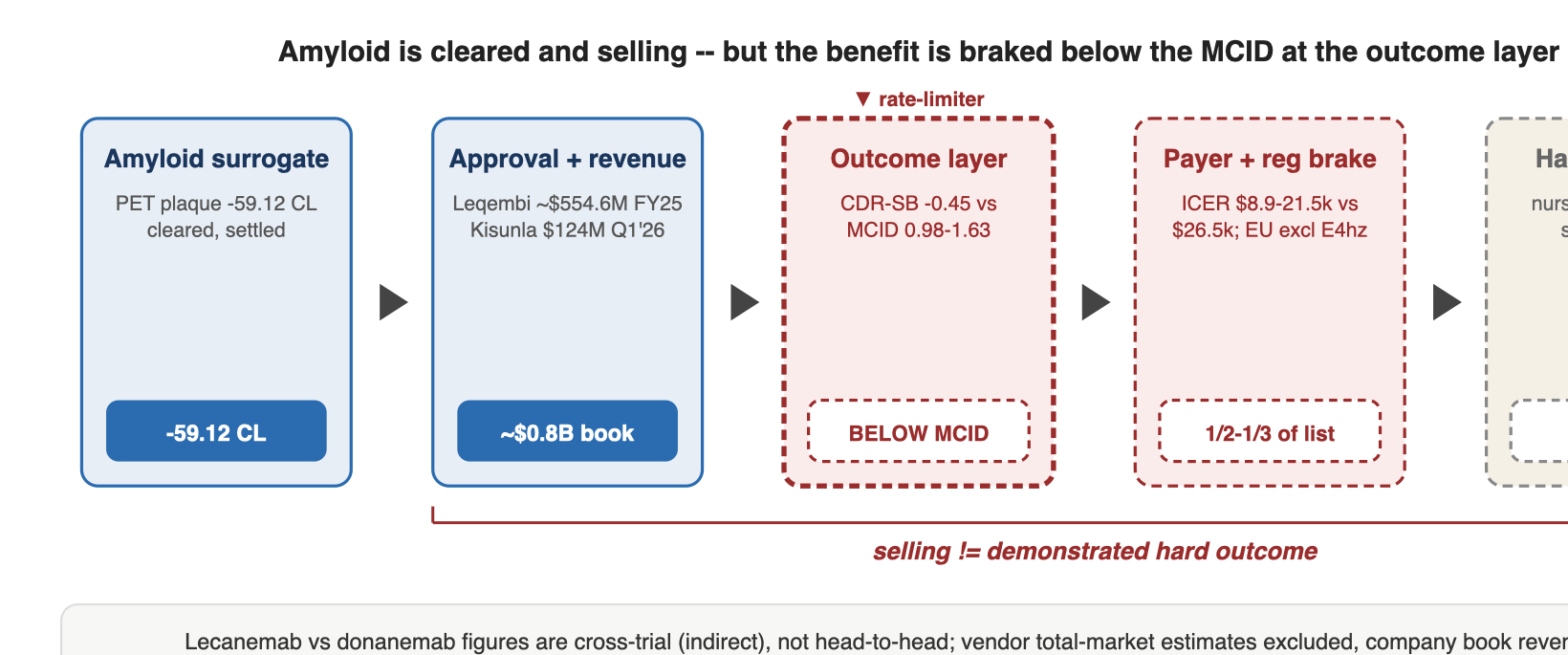 Amyloid is cleared and selling -- but the benefit is braked below the MCID at the outcome layer