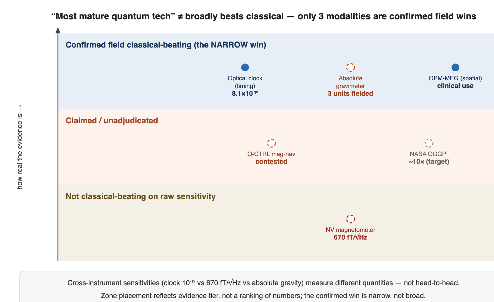 “Most mature quantum tech” ≠ broadly beats classical — only 3 modalities are confirmed field wins