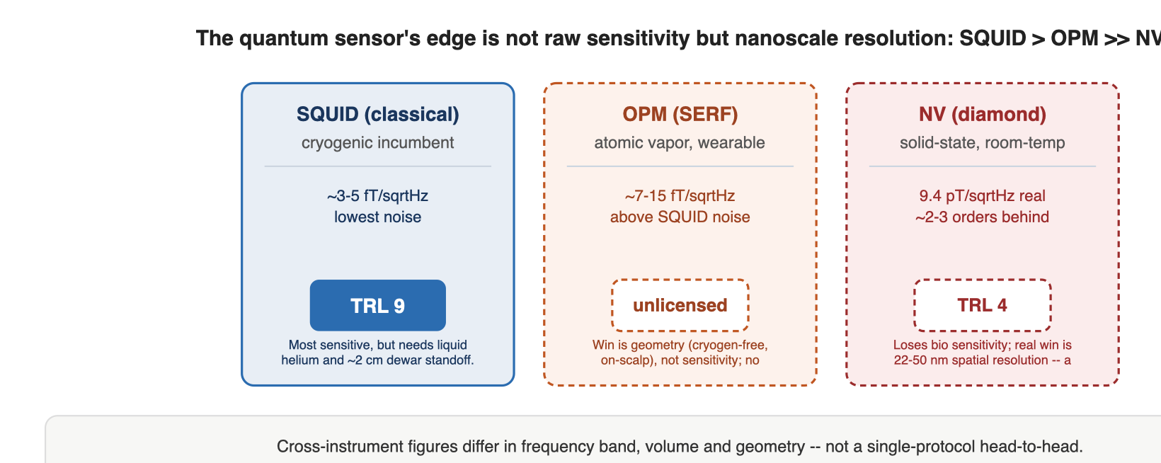 The quantum sensor's edge is not raw sensitivity but nanoscale resolution: SQUID > OPM >> NV