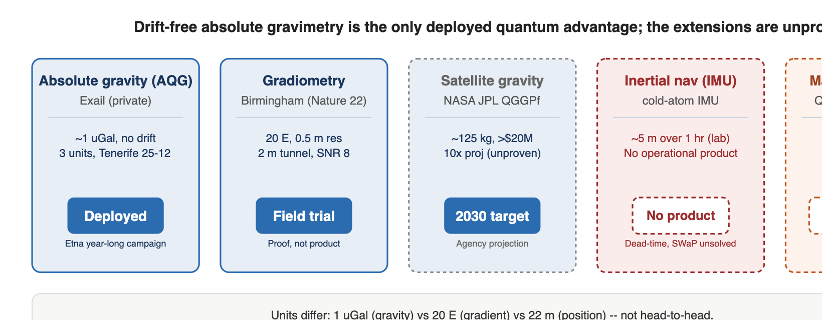 Drift-free absolute gravimetry is the only deployed quantum advantage; the extensions are unproven