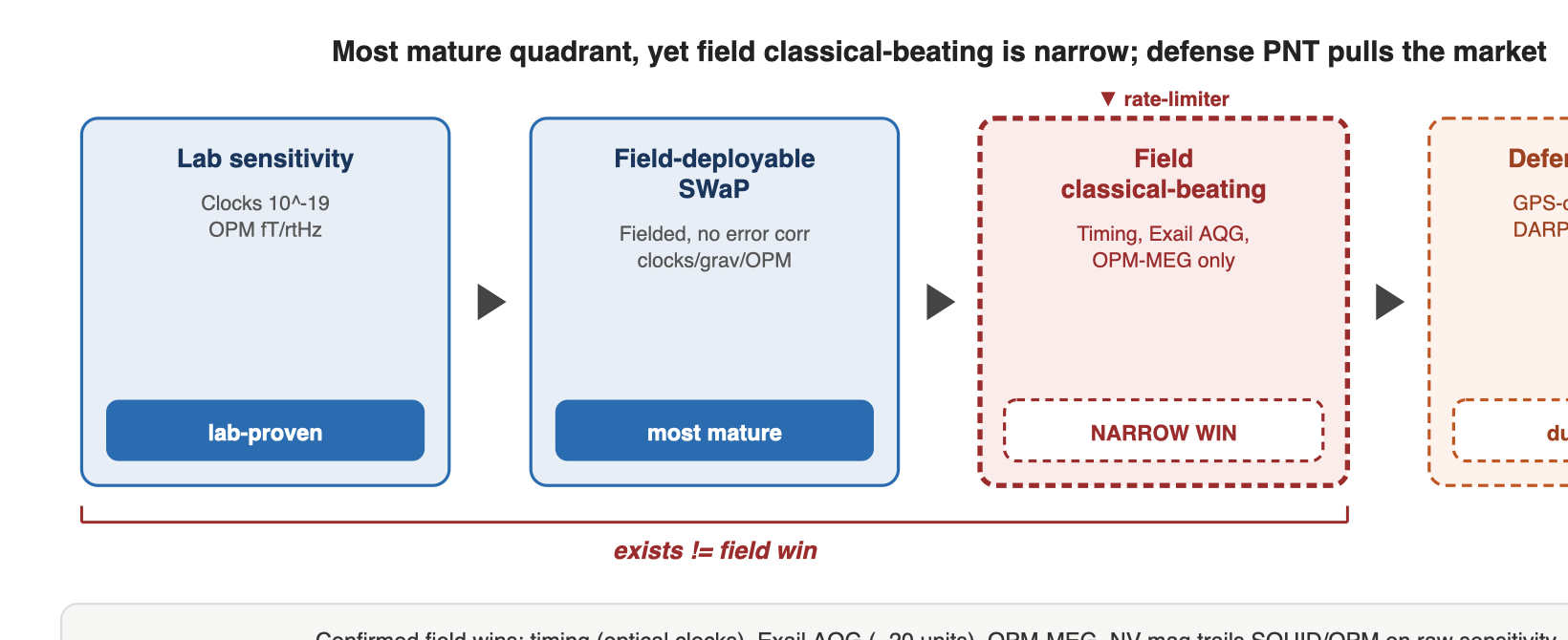 Most mature quadrant, yet field classical-beating is narrow; defense PNT pulls the market