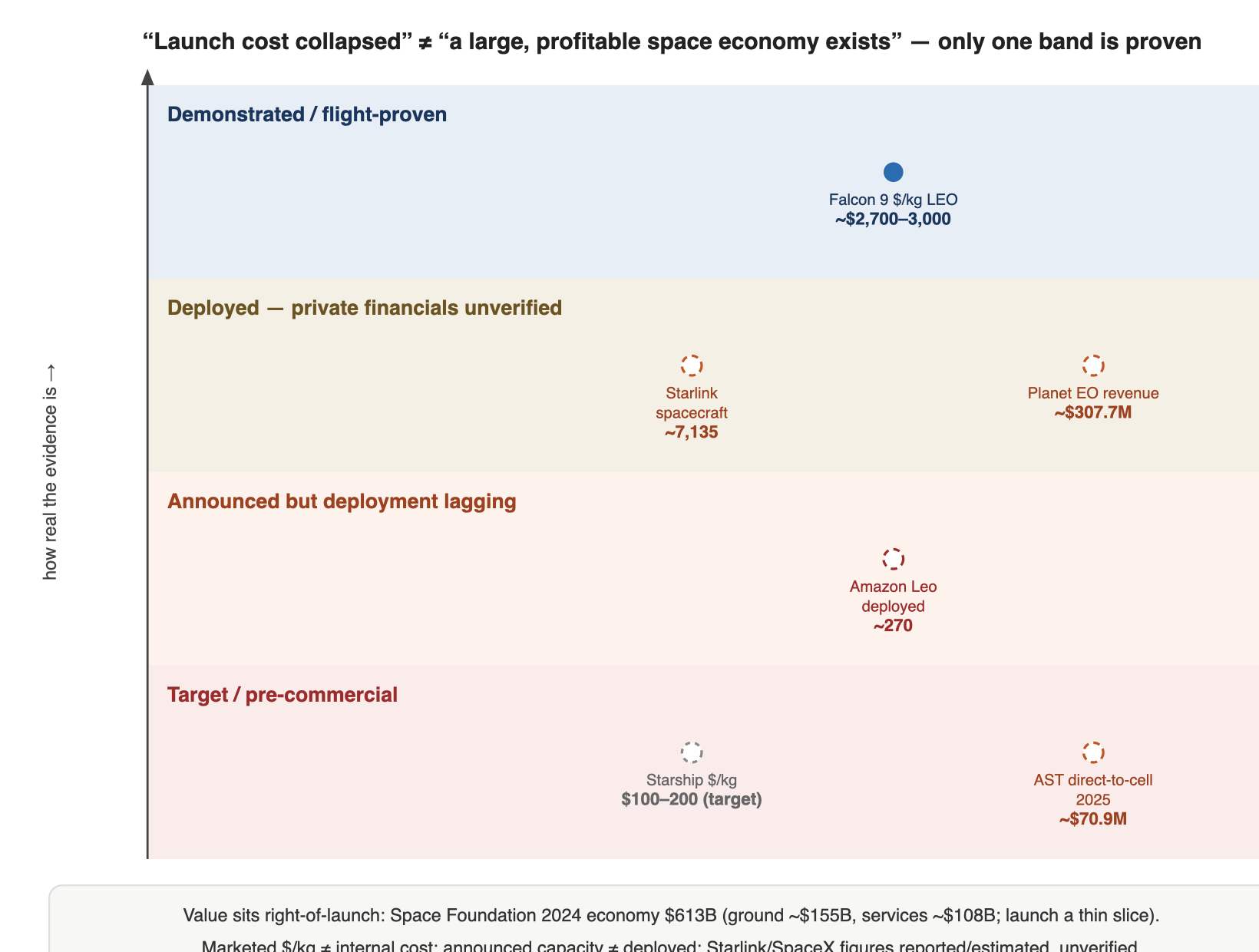 “Launch cost collapsed” ≠ “a large, profitable space economy exists” — only one band is proven