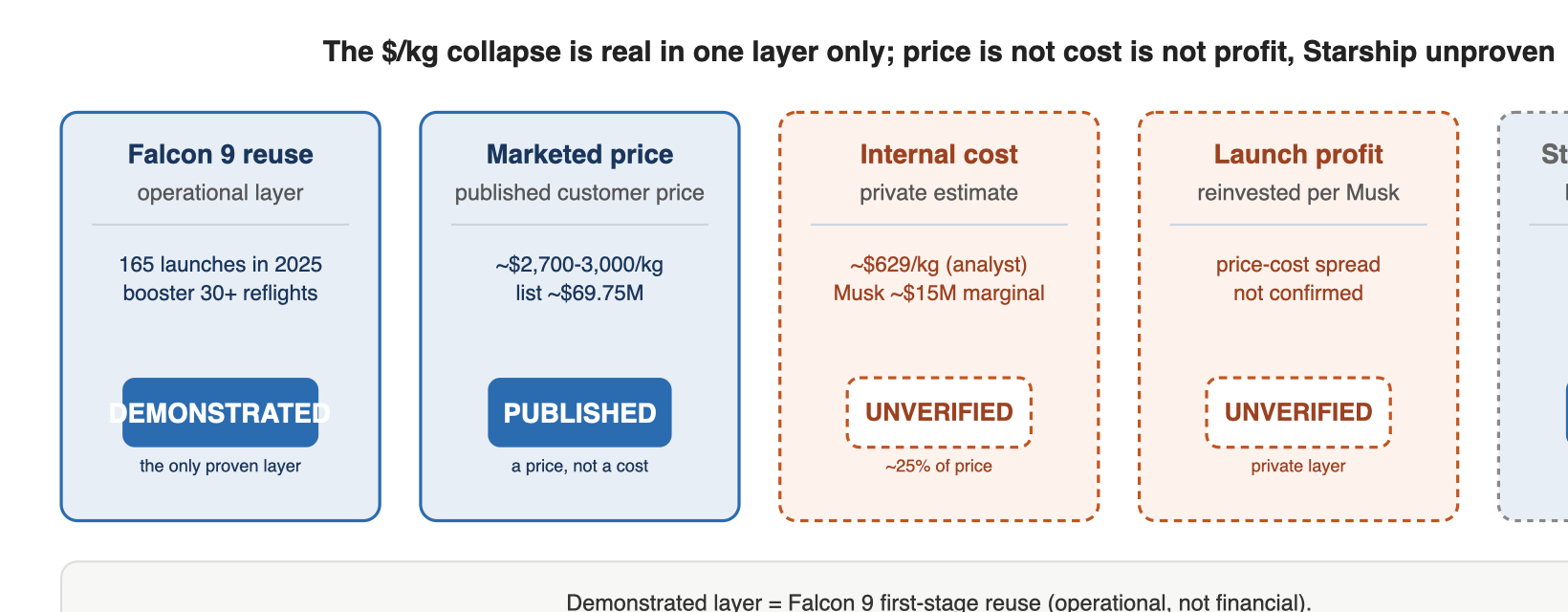 The $/kg collapse is real in one layer only; price is not cost is not profit, Starship unproven