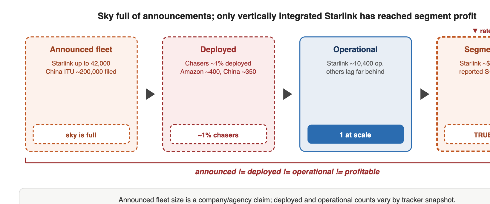Sky full of announcements; only vertically integrated Starlink has reached segment profit