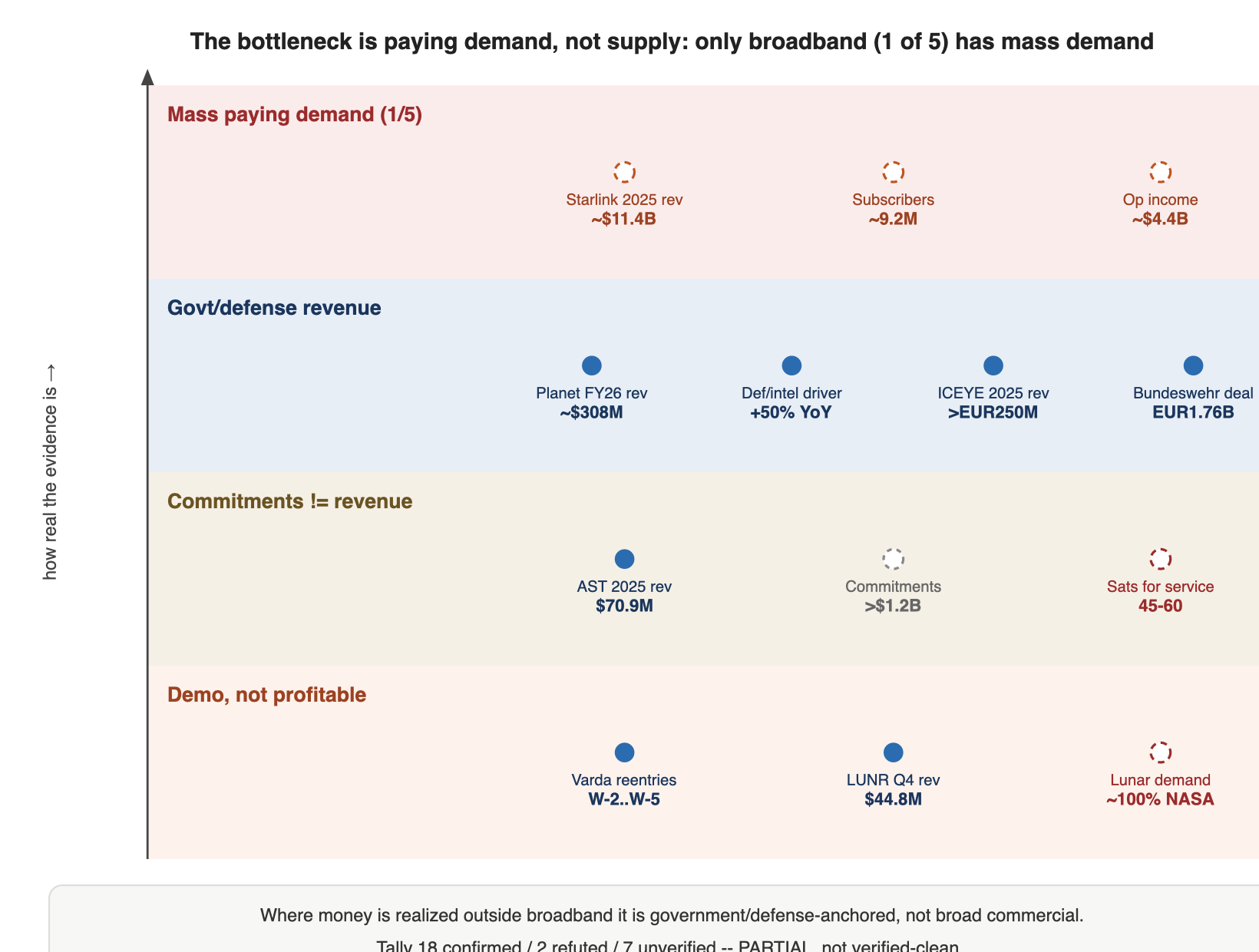 The bottleneck is paying demand, not supply: only broadband (1 of 5) has mass demand