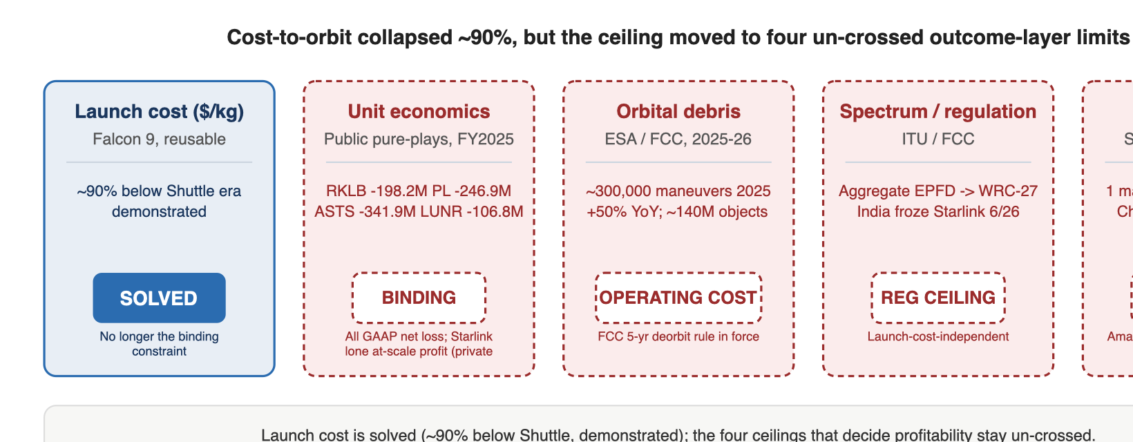 Cost-to-orbit collapsed ~90%, but the ceiling moved to four un-crossed outcome-layer limits