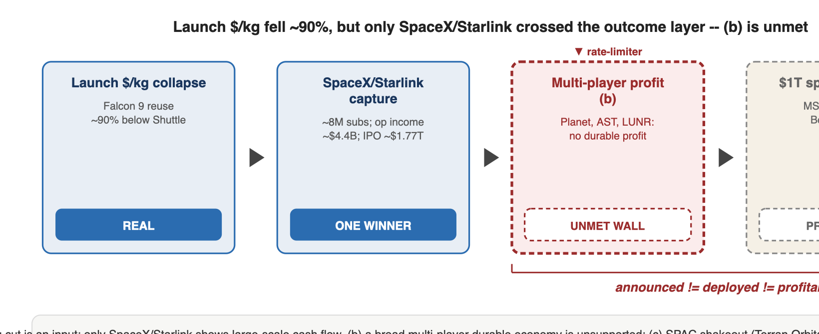 Launch $/kg fell ~90%, but only SpaceX/Starlink crossed the outcome layer -- (b) is unmet