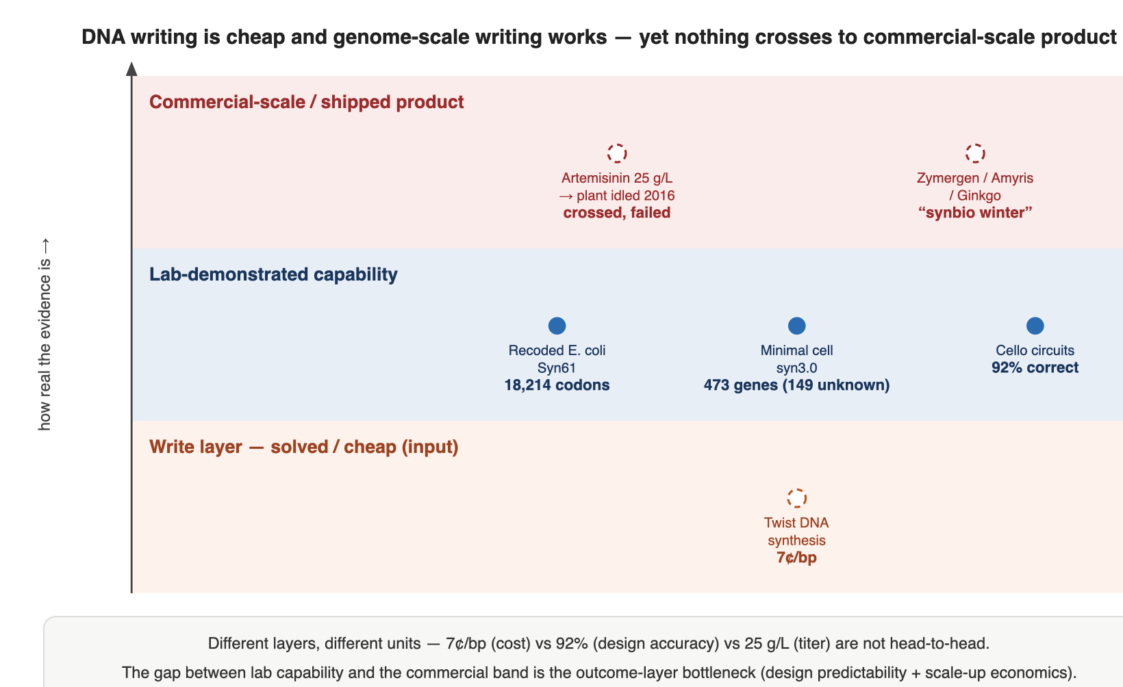 DNA writing is cheap and genome-scale writing works — yet nothing crosses to commercial-scale product