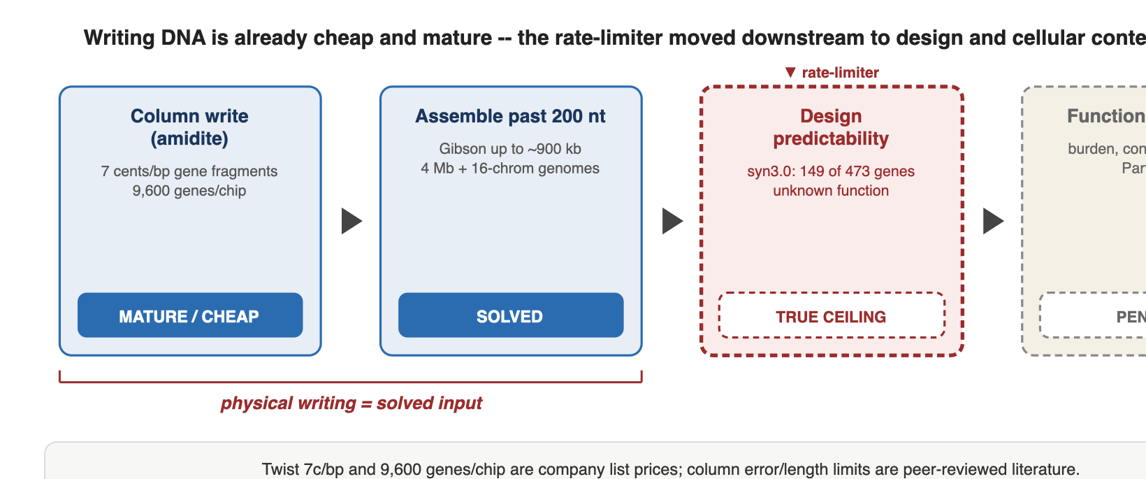 Writing DNA is already cheap and mature -- the rate-limiter moved downstream to design and cellular context, not cost