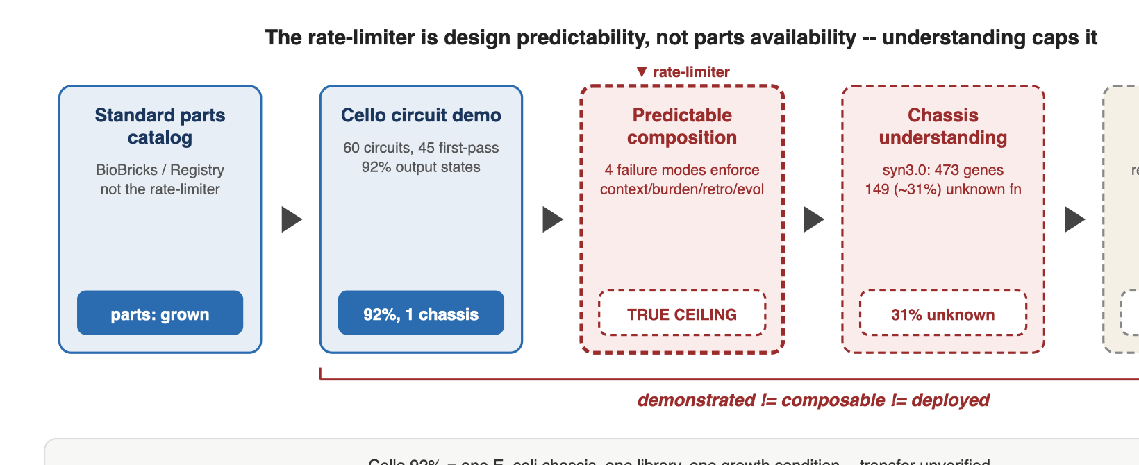 The rate-limiter is design predictability, not parts availability -- understanding caps it