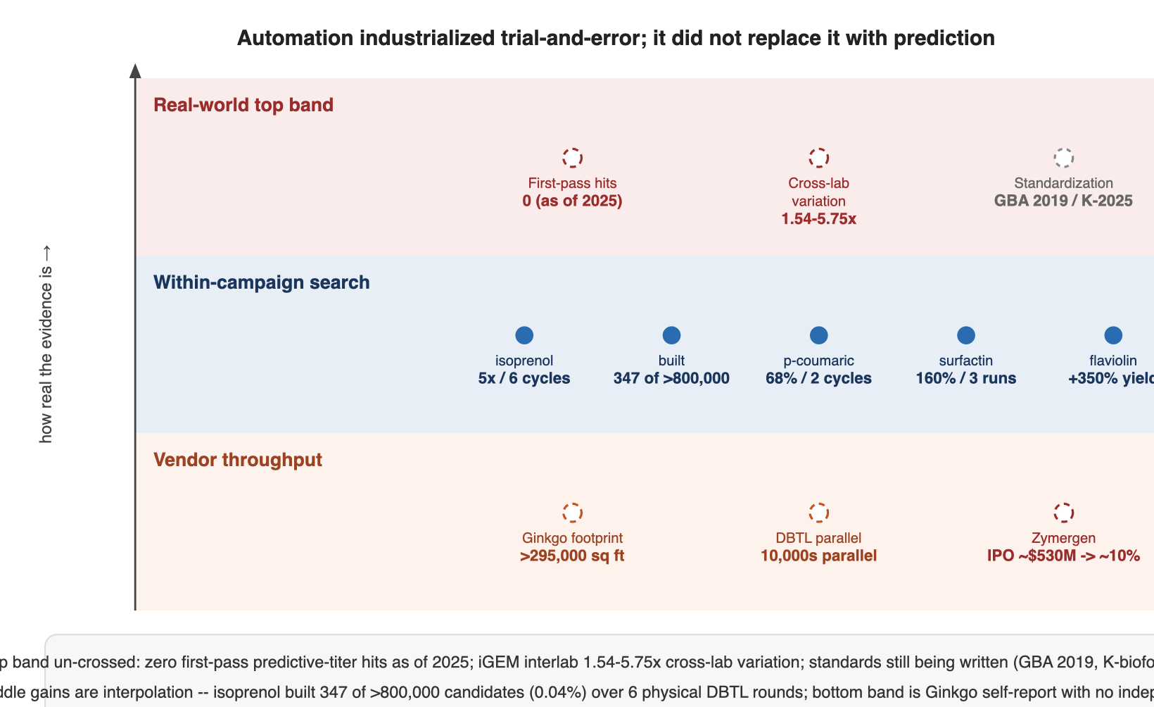 Automation industrialized trial-and-error; it did not replace it with prediction