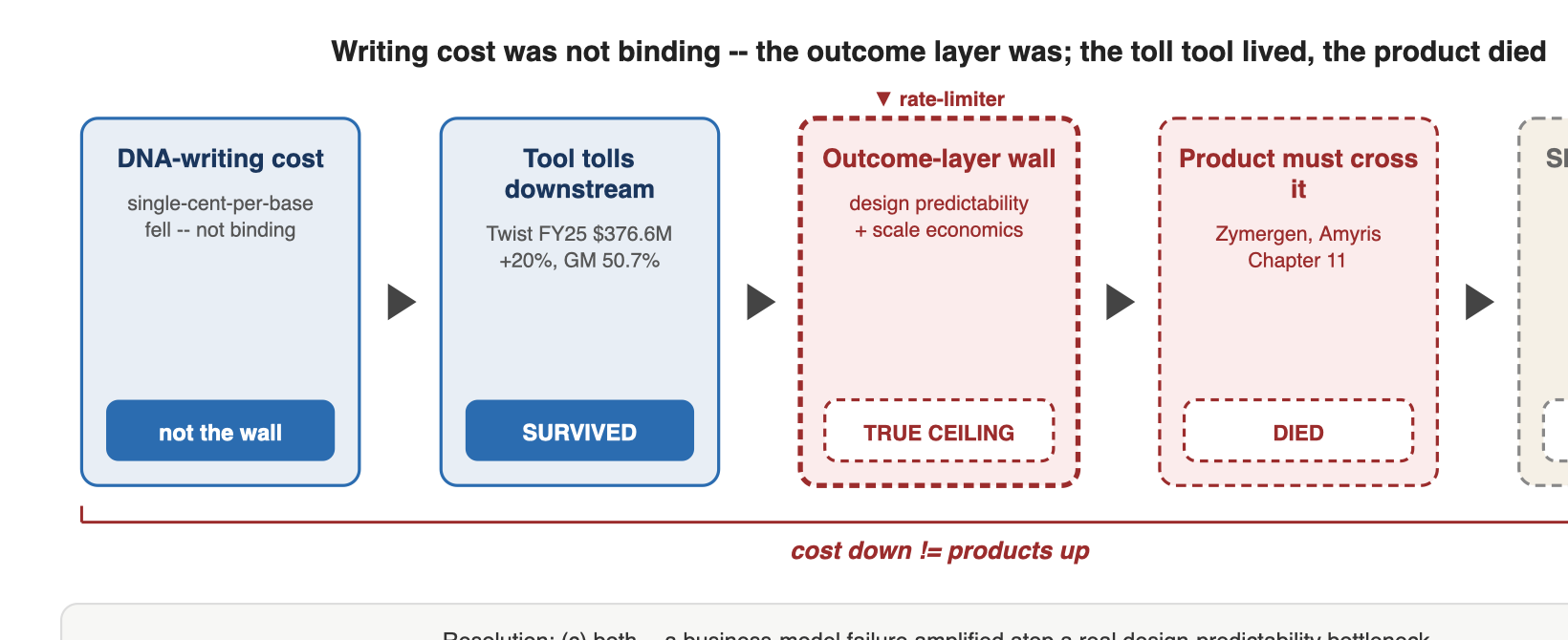 Writing cost was not binding -- the outcome layer was; the toll tool lived, the product died