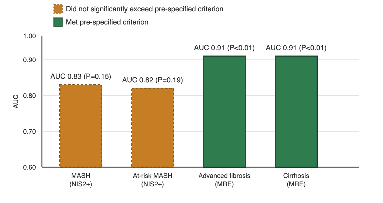 Bar chart of four AUC values reported in the study abstract. MASH by NIS2+: AUC 0.83, P = 0.15. At-risk MASH by NIS2+: AUC 0.82, P = 0.19. Advanced fibrosis by MRE: AUC 0.91, P < 0.01. Cirrhosis by MRE: AUC 0.91, P < 0.01. The first two bars did not significantly exceed the pre-specified minimum acceptable criterion; the latter two did.