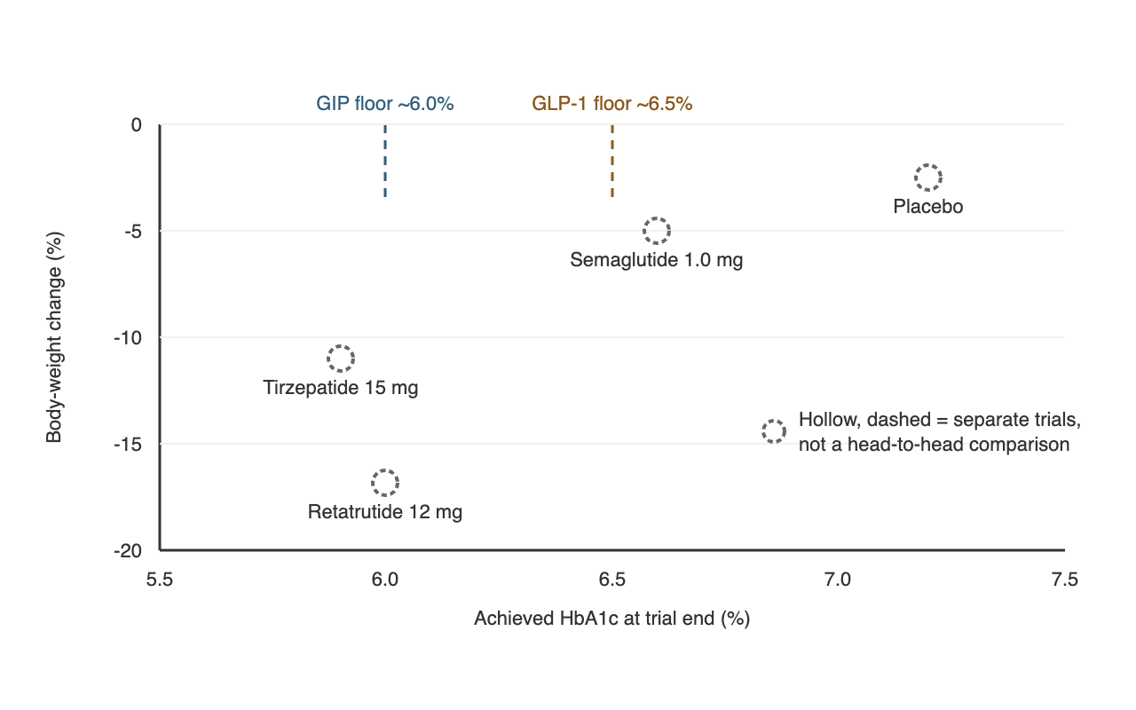 Achieved HbA1c versus body-weight change at trial end, four monotherapy arms from three separate trials. Scatter plot with achieved HbA1c on the horizontal axis, lower values to the left, and percentage body-weight change on the vertical axis, larger losses lower down. Four hollow dashed markers, one per trial arm. Placebo from TRANSCEND-T2D-1 sits at about 7.2 percent HbA1c and about minus 2.5 percent weight. Semaglutide 1.0 milligrams from SUSTAIN-1 sits at about 6.6 percent and about minus 5 percent. Tirzepatide 15 milligrams from SURPASS-1 sits at about 5.9 percent and about minus 11 percent. Retatrutide 12 milligrams from TRANSCEND-T2D-1 sits at about 6.0 percent and about minus 16.8 percent. Two vertical reference lines mark an apparent floor near 6.5 percent for selective GLP-1 agonism and a lower floor near 6.0 percent where GIP co-agonism is present. All markers are hollow and dashed because these are three different trials, not a head-to-head comparison.