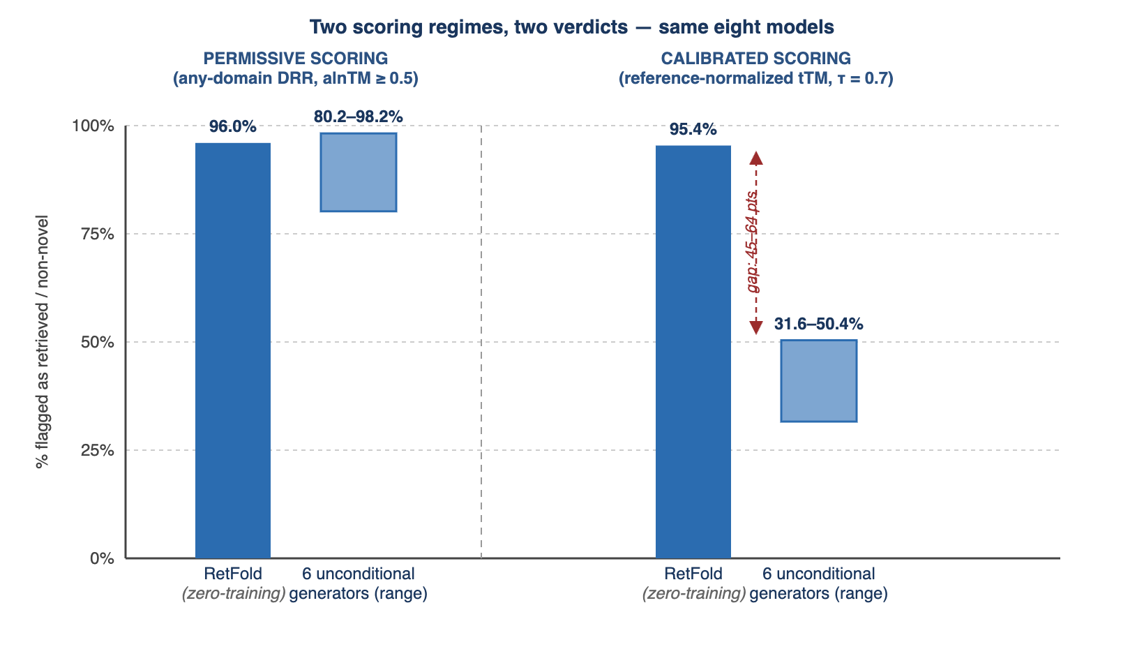 Bar chart comparing the zero-training retrieval baseline RetFold against six unconditional protein backbone generators under two scoring conventions, using values reported in the paper. Left panel: permissive scoring (any-domain Domain Retrieval Rate, alnTM >= 0.5). RetFold scores 96.0%, which sits inside the 80.2 to 98.2 percent range spanned by the six generators, so the two are visually indistinguishable. Right panel: the authors&rsquo; calibrated criterion (reference-normalized tTM at threshold 0.7, validated against a leave-one-topology-out negative control). RetFold stays high at 95.4% while the six generators fall to 31.6 to 50.4 percent, opening a gap of roughly 45 to 64 percentage points. The two conditional binder-design models are excluded because their task differs.