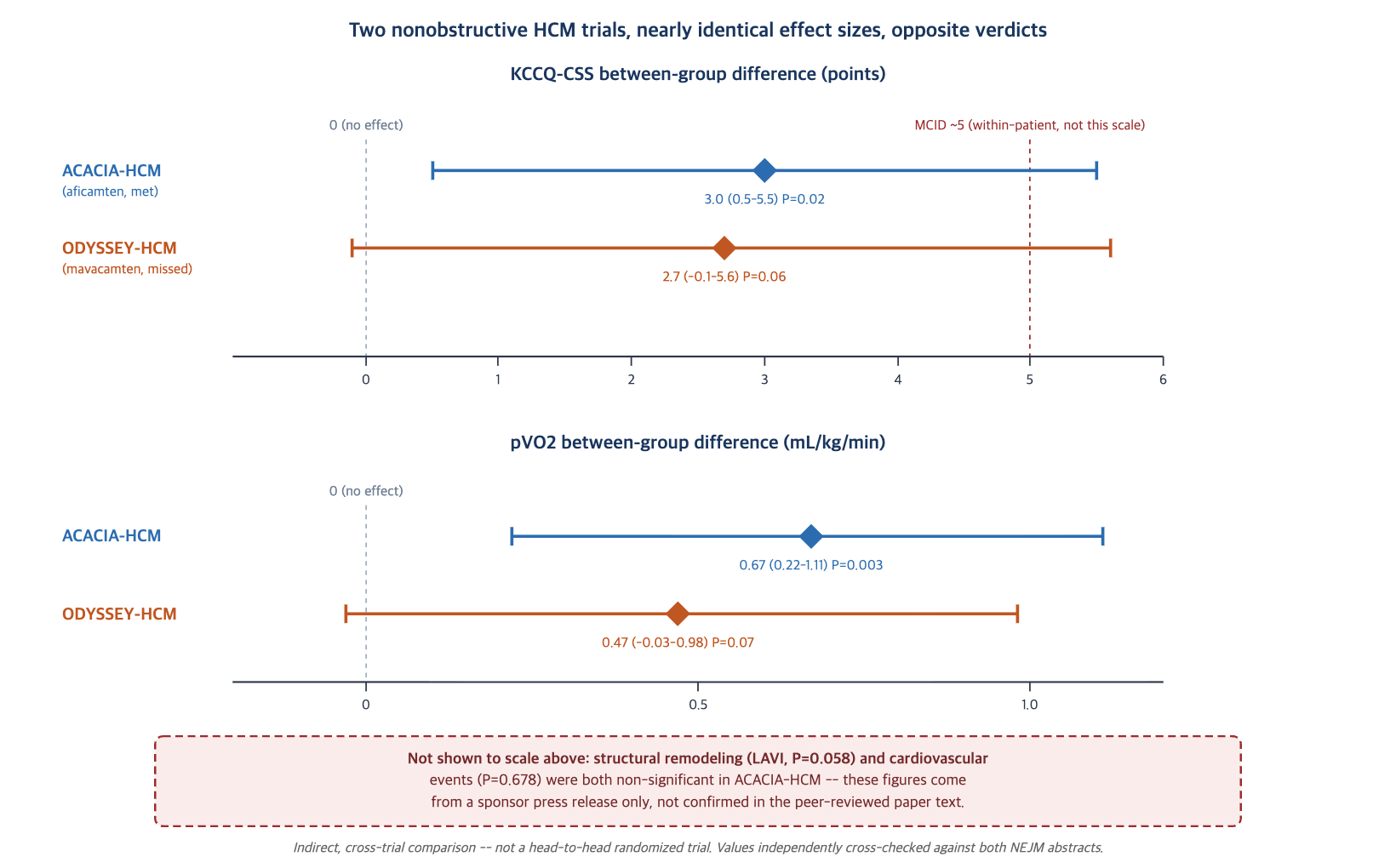 Co-primary endpoint effect sizes: ACACIA-HCM (aficamten) versus ODYSSEY-HCM (mavacamten), with 95% confidence intervals Two forest-plot panels comparing the co-primary endpoints of two phase 3 nonobstructive hypertrophic cardiomyopathy trials. Top panel: KCCQ-CSS between-group difference in points. ACACIA-HCM (aficamten) point estimate 3.0, 95 percent confidence interval 0.5 to 5.5, P equals 0.02, met significance. ODYSSEY-HCM (mavacamten) point estimate 2.7, 95 percent confidence interval negative 0.1 to 5.6, P equals 0.06, did not meet significance. A dashed vertical line marks zero, no effect. A second dashed vertical line marks 5 points, the commonly cited minimal clinically important difference, noted as defined for within-patient change rather than a between-group average. The two intervals overlap almost completely. Bottom panel: peak oxygen uptake, pVO2, between-group difference in milliliters per kilogram per minute. ACACIA-HCM point estimate 0.67, 95 percent confidence interval 0.22 to 1.11, P equals 0.003, met significance. ODYSSEY-HCM point estimate 0.47, 95 percent confidence interval negative 0.03 to 0.98, P equals 0.07, did not meet significance. These two intervals also overlap almost completely. A note box at the bottom states that structural remodeling, left atrial volume index, P equals 0.058, and cardiovascular events, P equals 0.678, were both non-significant secondary endpoints in ACACIA-HCM, and that these particular figures were confirmed only in a sponsor press release, not in the peer-reviewed paper text. A footer notes this is an indirect, cross-trial comparison, not a head-to-head randomized trial, and that both trials are peer-reviewed and independently verified against the original NEJM abstracts.