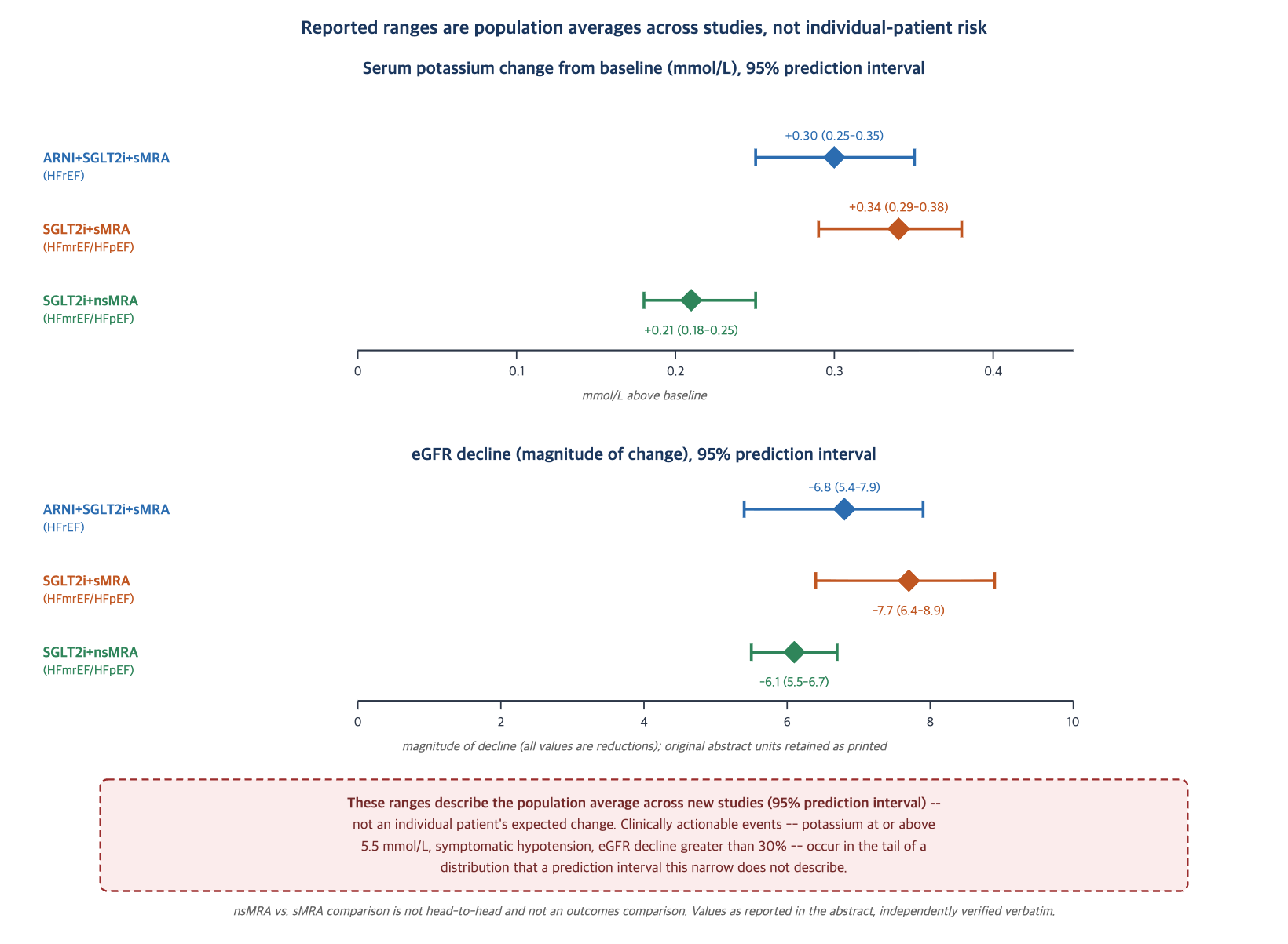 Heart-failure combination therapy: reported potassium and eGFR changes, with 95% prediction intervals Two forest-plot panels showing pooled individual-participant-data estimates from nine randomized trials, 38,753 patients, for heart-failure drug combinations. Top panel: serum potassium change from baseline in millimoles per liter, all values increases. HFrEF combination ARNI plus SGLT2 inhibitor plus steroidal MRA: point estimate plus 0.30, 95 percent prediction interval 0.25 to 0.35. HFmrEF or HFpEF combination SGLT2 inhibitor plus steroidal MRA: point estimate plus 0.34, interval 0.29 to 0.38. HFmrEF or HFpEF combination SGLT2 inhibitor plus nonsteroidal MRA: point estimate plus 0.21, interval 0.18 to 0.25, non-overlapping with the steroidal MRA combination. Bottom panel: estimated eGFR decline magnitude, absolute value of the change, in the units printed in the original abstract. HFrEF triple combination: magnitude 6.8, interval 5.4 to 7.9. HFmrEF or HFpEF steroidal MRA combination: magnitude 7.7, interval 6.4 to 8.9. HFmrEF or HFpEF nonsteroidal MRA combination: magnitude 6.1, interval 5.5 to 6.7. A red dashed callout box states that these ranges describe the population average across new studies, ninety five percent prediction interval, not an individual patient's expected change, and that clinically actionable events such as potassium at or above five point five millimoles per liter, symptomatic hypotension, or an eGFR decline greater than thirty percent, occur in the tail of a distribution that this interval does not describe. A footer notes the comparison between steroidal and nonsteroidal MRA is not head-to-head and not an outcomes comparison.