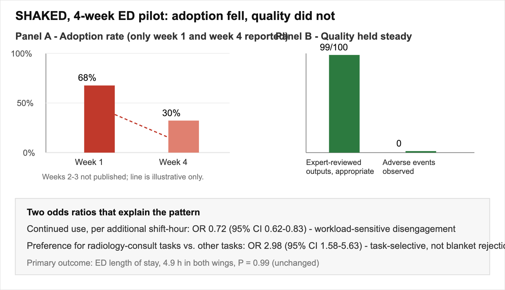 Panel A shows adoption falling from 68 percent in week 1 to 30 percent in week 4, with a note that only the two endpoints were reported. Panel B shows two quality bars holding steady: zero adverse events and 99 of 100 expert reviewed outputs judged clinically appropriate. A callout lists two odds ratios: 0.72 for continued use per additional shift hour, and 2.98 for preference on radiology consult tasks.