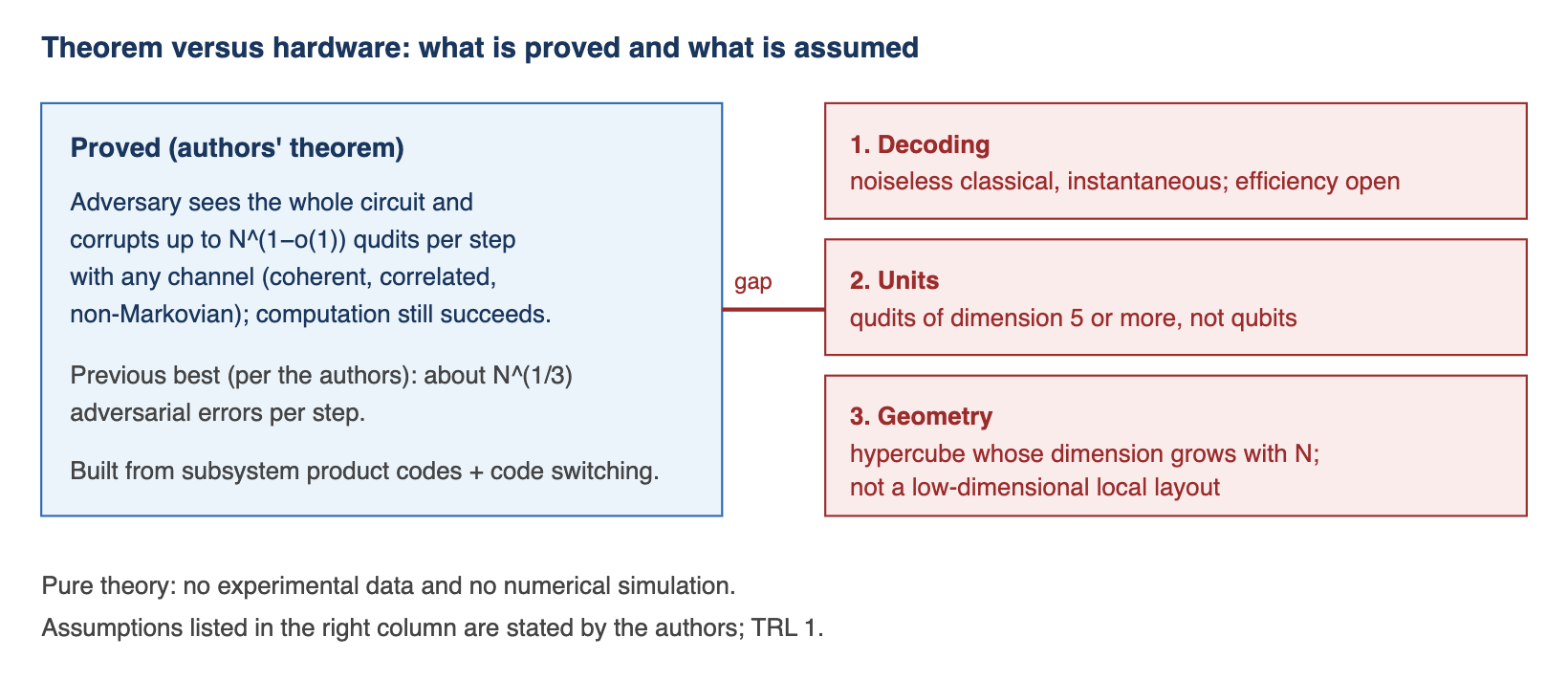 What the adversarial-error theorem proves and what it assumes. Left box: the proven statement, fault-tolerant computation against adversarial corruption of N to the power 1 minus o(1) qudits per step, for the previous best of about N to the power 1/3. Right column: three idealizations that separate the theorem from hardware, namely instantaneous noiseless classical decoding, qudits of dimension at least 5 instead of qubits, and a spatial dimension that grows with N. Bottom: no experiments and no simulations.