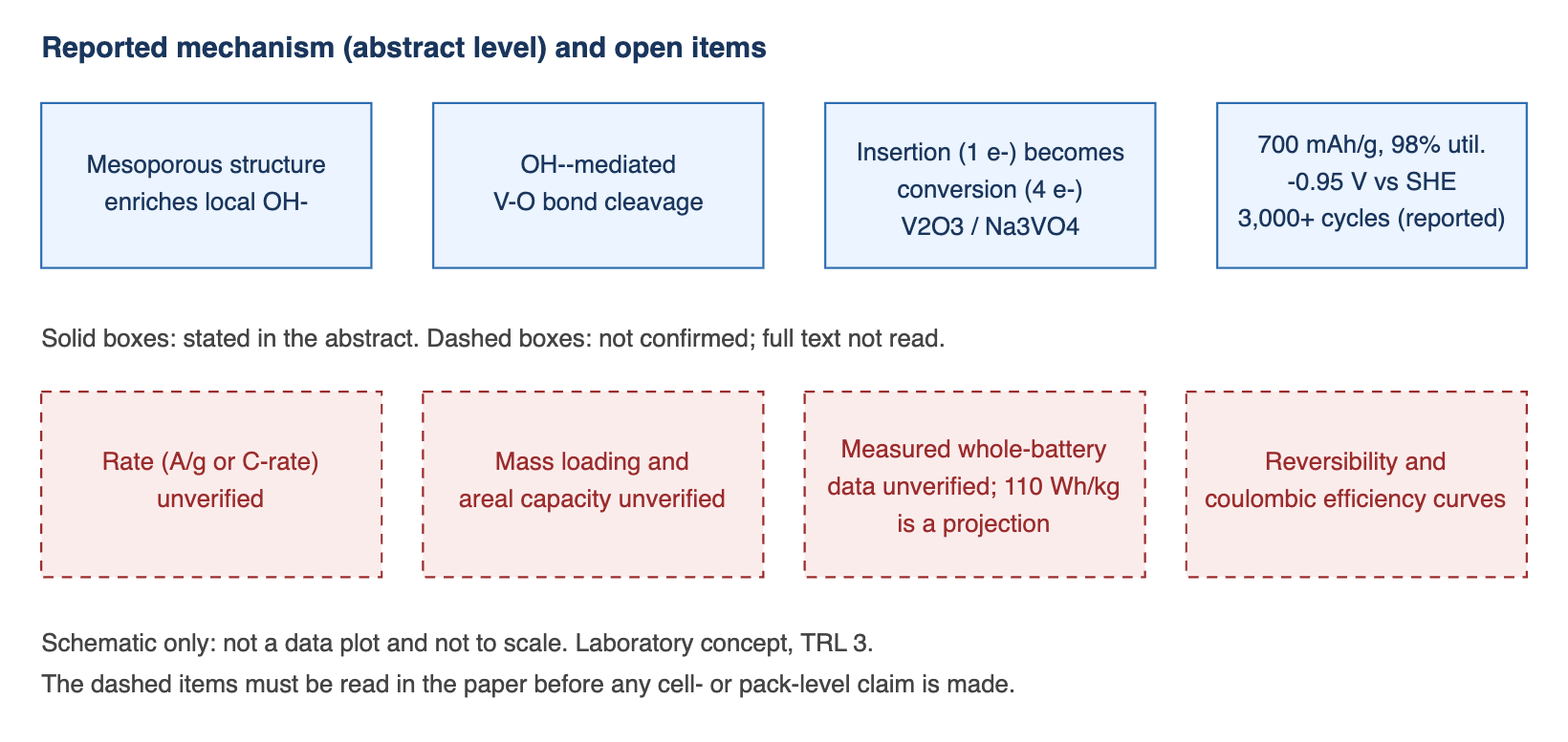 Reported mechanism and what remains unconfirmed. A flow of four solid boxes shows the mechanism and headline figures taken from the abstract: mesoporous local OH-, V-O bond cleavage, one-electron insertion to four-electron conversion, and 700 mAh/g with 98% utilisation, -0.95 V and 3,000 cycles. Below it, four dashed boxes list items not confirmed: rate, mass loading and areal capacity, measured whole-battery data (110 Wh/kg is a projection), and reversibility and coulombic efficiency curves.