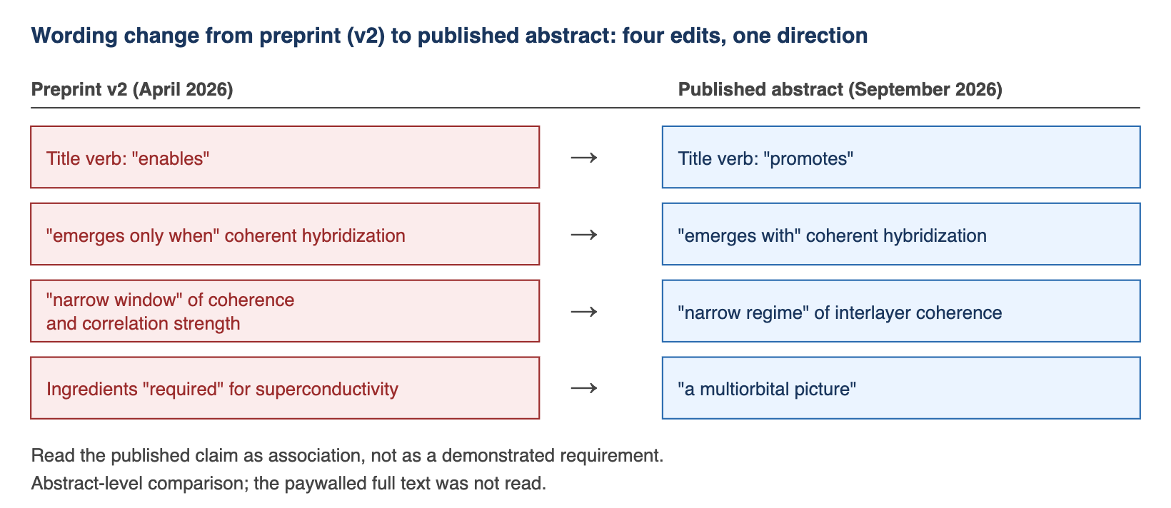 Causal wording in the preprint versus the published abstract. Four rows compare phrases between the preprint (version 2, April 2026) and the Nature Materials abstract (September 2026): the title verb changes from enables to promotes; "emerges only when" changes to "emerges with"; "narrow window of interlayer coherence and correlation strength" changes to "narrow regime of interlayer coherence"; and the phrase "ingredients required for superconductivity" is replaced by "establishing a multiorbital picture". All four changes weaken the causal claim.