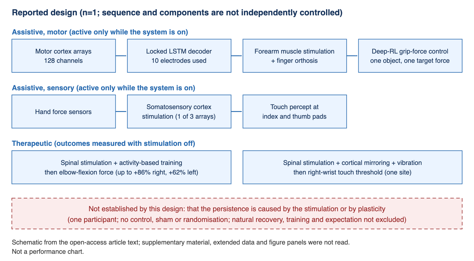 Schematic of the reported system and what is not established. Three rows. Assistive motor path: motor cortex arrays, locked decoder, orthosis and forearm muscle stimulation, reinforcement-learning force control. Assistive sensory path: hand force sensors, somatosensory cortex stimulation, touch percept at index and thumb. Therapeutic path: spinal stimulation with training linked to elbow force, spinal stimulation with cortical mirroring linked to wrist sensitivity. A dashed box marks that the cause of persistence after stimulation is not established.