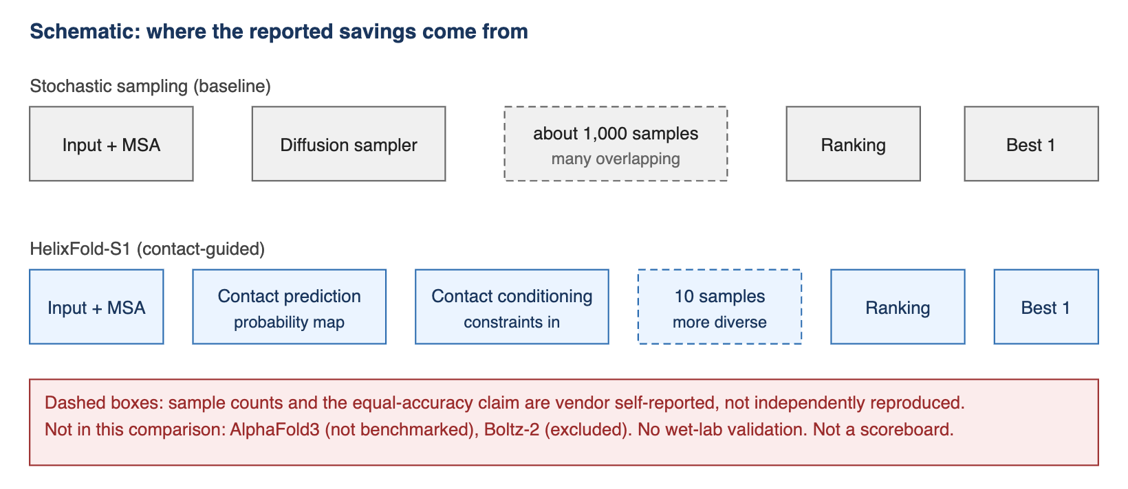 Schematic of contact-guided sampling versus stochastic sampling. Two horizontal tracks. Top: input, diffusion sampler, about 1,000 samples, ranking, one best structure. Bottom: input, contact prediction, contact conditioning, 10 samples, ranking, one best structure. The sample counts and the equal-accuracy claim are vendor self-reported and not independently reproduced. AlphaFold3 and Boltz-2 are absent from the comparison.