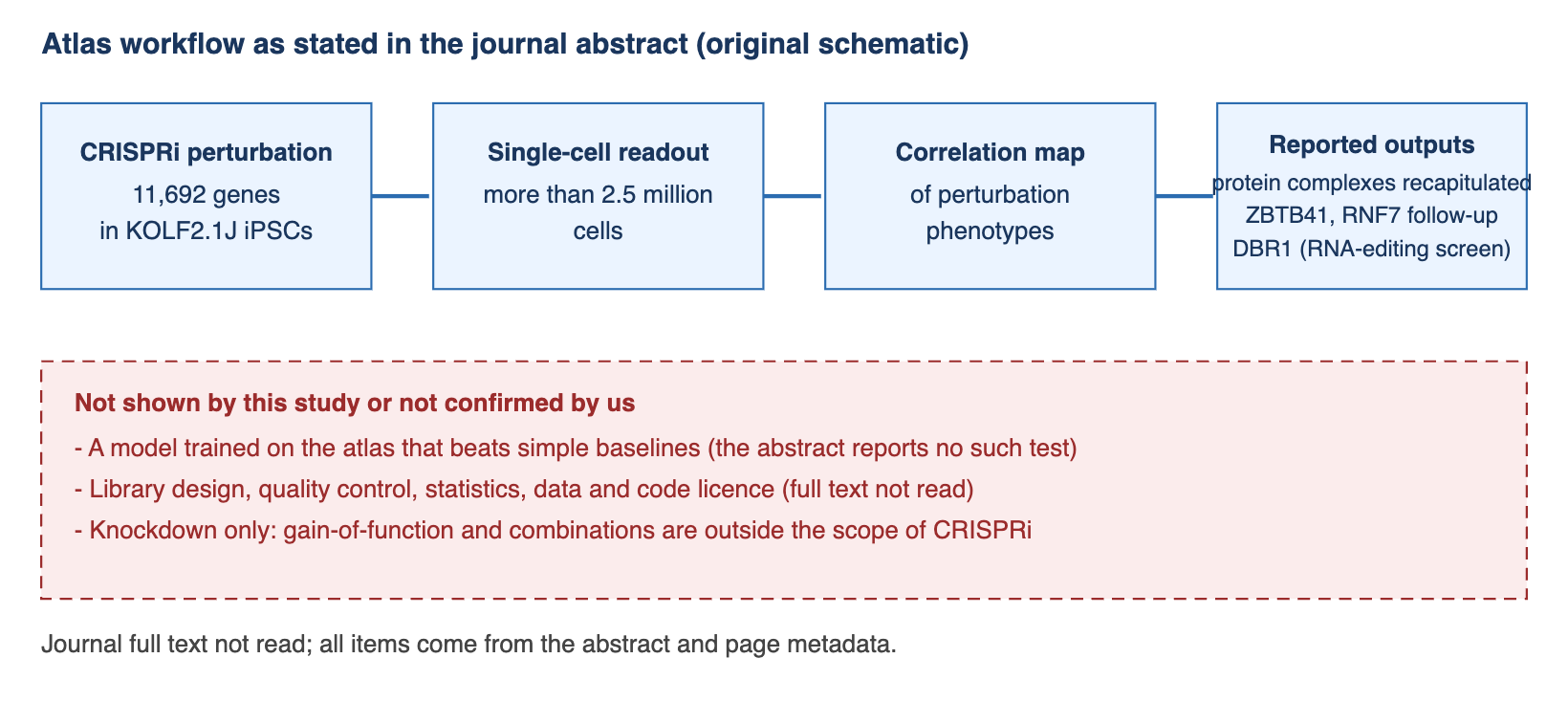 Schematic of the iPSC CRISPRi atlas: what the abstract reports and what is not shown. A left-to-right flow: CRISPRi perturbation of 11,692 genes in KOLF2.1J iPSCs, single-cell readout of more than 2.5 million cells, a correlation map of perturbation phenotypes, and reported outputs (functionally related protein complexes recapitulated, ZBTB41 and RNF7 followed up, DBR1 from an RNA-editing screen). A dashed box at the bottom marks items not shown or not verified: a model outperforming simple baselines, methods and statistics from the full text, and the data licence.