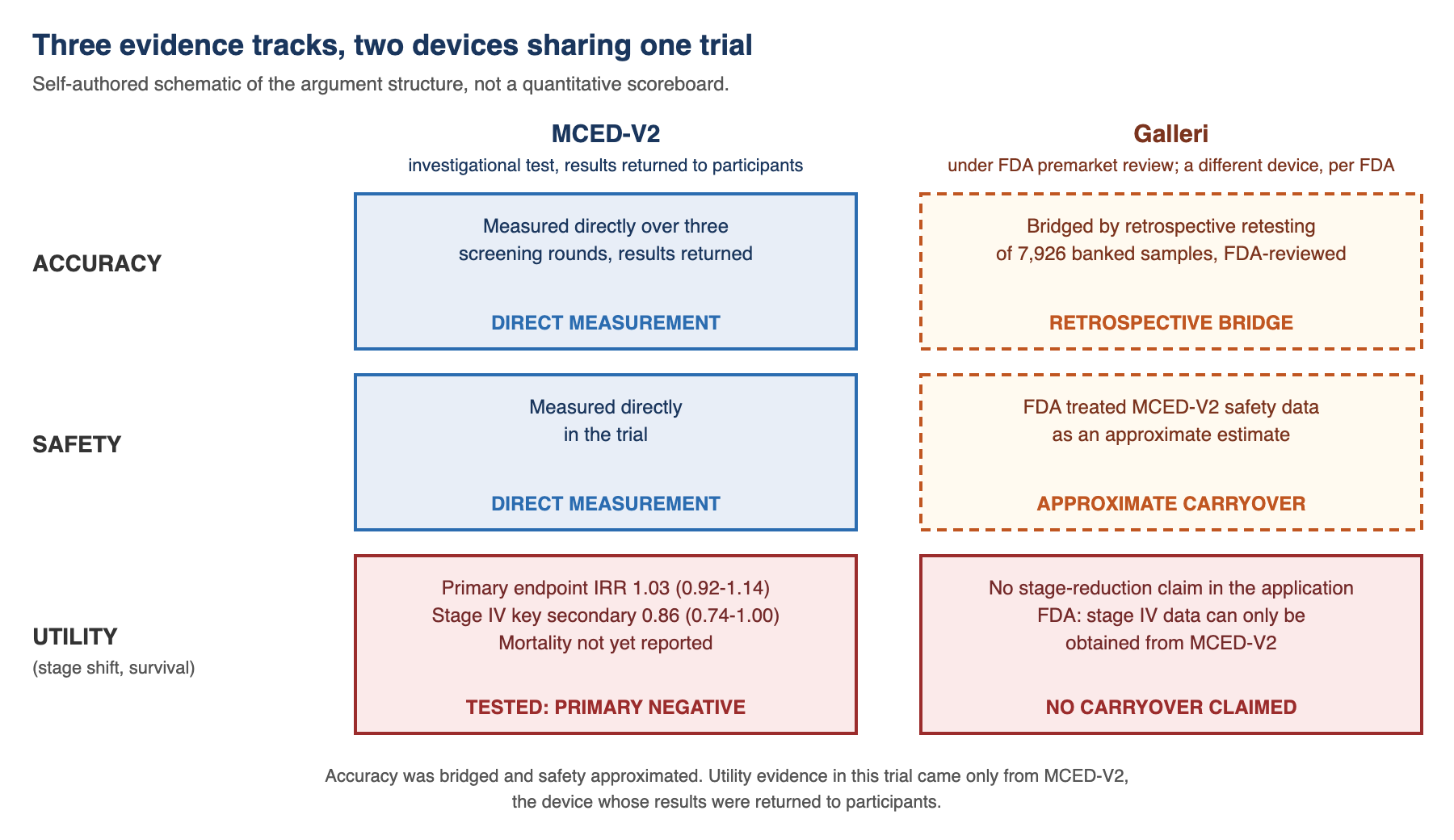 Three evidence tracks, two devices: what carried over from the trial device to the device under FDA review. A three-by-two matrix. Columns are two devices: MCED-V2, the investigational test whose results were returned to NHS-Galleri trial participants, and Galleri, the device under FDA premarket review, which FDA describes as a different device from MCED-V2, MCED-V2 being an earlier version. Accuracy row: MCED-V2 measured directly over three screening rounds with results returned; Galleri bridged by retrospective retesting of 7,926 banked samples, reviewed by FDA. Safety row: MCED-V2 measured directly in the trial; for Galleri, FDA treated the MCED-V2 safety data as an approximate estimate. Utility row, meaning stage shift and survival: MCED-V2 tested in the randomized trial, primary endpoint incidence rate ratio 1.03 with 95 percent confidence interval 0.92 to 1.14, stage IV key secondary 0.86 with interval 0.74 to 1.00, mortality not yet reported; for Galleri the application contains no stage-reduction claim, and FDA states that stage IV data can only be obtained from MCED-V2. A footer notes that accuracy was bridged and safety approximated, while utility evidence in this trial came only from MCED-V2, the device whose results were returned to participants.